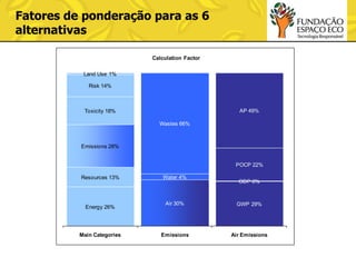 Fatores de ponderação para as 6
alternativas
Calculation Factor
Land Use 1%
Risk 14%

AP 49%

Toxicity 18%
Wastes 66%

Emissions 28%
POCP 22%
Resources 13%

Energy 26%

Main Categories

Water 4%

ODP 0%

Air 30%

GWP 29%

Emissions

Air Emissions

 