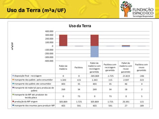 Uso da Terra (m²a/UF)
Uso da Terra
400.000
300.000
200.000
m²a/UF

100.000
0
-100.000
-200.000
-300.000
-400.000
Packless

Pallet de
madeira com
reciclagem
garantida

Packless com
reciclagem
garantida

Pallet de
madeira com
reuso
garantido

Packless com
reuso
garantido

0

0

-305.869

-1.725

-21.819

-246

1.343

115

1.343

115

2.597

223

transporte dos pallets ate consumidor

403

35

403

35

46

4

transporte de material para producao de
pallets

269

34

269

34

18

2

0

73

0

73

0

5

305.869

1.725

305.869

1.725

20.391

115

403

591

403

591

27

189

Pallet de
madeira
disposição final - reciclagem
transporte dos pallets pelo consumidor

transporte da MP até produtor do
tecido;placa
produção da MP virgem
transporte dos insumos para produzir MP

 
