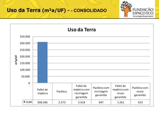 Uso da Terra (m²a/UF) - - CONSOLIDADO

Uso da Terra
350.000
300.000

m²a/UF

250.000
200.000
150.000
100.000
50.000
0
Pallet de
madeira
SUM

Packless

Pallet de
madeira com
reciclagem
garantida

308.286

2.573

2.418

Packless com
reciclagem
garantida

Pallet de
madeira com
reuso
garantido

Packless com
reuso
garantido

847

1.261

423

 