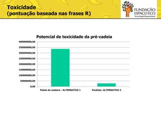 Toxicidade

(pontuação baseada nas frases R)

Potencial de toxicidade da pré-cadeia
400000000,00
350000000,00
300000000,00
250000000,00
200000000,00
150000000,00
100000000,00
50000000,00
0,00
Palete de madeira - ALTERNATIVA 1

Packless -ALTERNATIVA 2

 