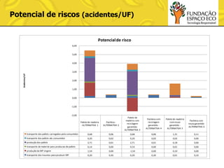 Potencial de riscos (acidentes/UF)

Potencial de risco
6,00

5,00

4,00

Acidentes/UF

3,00

2,00

1,00

0,00

-1,00

-2,00
Palete de madeira
- ALTERNATIVA 1

Packless ALTERNATIVA 2

Palete de
madeira com
reciclagem
garantidaALTERNATIVA 3

Packless com
reciclagem
garantida ALTERNATIVA 4

Palete de madeira
com reuso
garantido ALTERNATIVA 5

Packless com
reuso garantido
-ALTERNATIVA 6

transporte dos pallets carregados pelo consumidor

0,68

0,06

0,68

0,06

1,31

0,11

transporte dos pallets ate consumidor

0,20

0,02

0,20

0,02

0,02

0,00

produção dos pallets

2,71

0,01

2,71

0,01

0,18

0,00

transporte de material para producao de pallets

0,14

0,00

0,14

0,00

0,01

0,00

produção da MP virgem

1,54

0,00

-1,54

0,00

0,10

0,00

transporte dos insumos para produzir MP

0,20

0,30

0,20

0,30

0,01

0,10

 