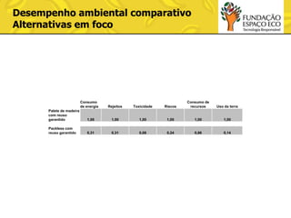 Desempenho ambiental comparativo
Alternativas em foco

Consumo
de energia

Rejeitos

Toxicidade

Riscos

Consumo de
recursos

Uso da terra

Palete de madeira
com reuso
garantido

1,00

1,00

1,00

1,00

1,00

1,00

Packless com
reuso garantido

0,31

0,31

0,08

0,24

0,86

0,14

 