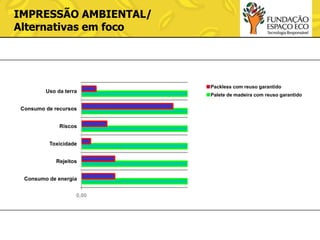 IMPRESSÃO AMBIENTAL/
Alternativas em foco

Uso da terra
Consumo de recursos
Riscos
Toxicidade
Rejeitos
Consumo de energia
0,00

Packless com reuso garantido
Palete de madeira com reuso garantido

 