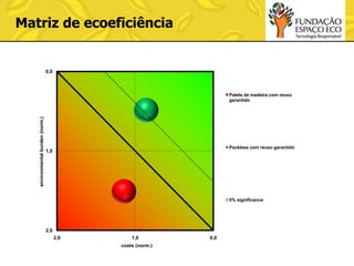 Matriz de ecoeficiência

0,0

environmental burden (norm.)

Palete de madeira com reuso
garantido

Packless com reuso garantido

1,0

5% significance

2,0
2,0

1,0
costs (norm.)

0,0

 