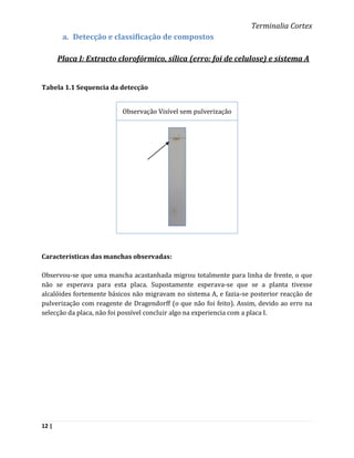Terminalia Cortex
        a. Detecção e classificação de compostos

       Placa I: Extracto clorofórmico, sílica (erro: foi de celulose) e sistema A


Tabela 1.1 Sequencia da detecção


                          Observação Visível sem pulverização




Características das manchas observadas:

Observou-se que uma mancha acastanhada migrou totalmente para linha de frente, o que
não se esperava para esta placa. Supostamente esperava-se que se a planta tivesse
alcalóides fortemente básicos não migravam no sistema A, e fazia-se posterior reacção de
pulverização com reagente de Dragendorff (o que não foi feito). Assim, devido ao erro na
selecção da placa, não foi possível concluir algo na experiencia com a placa I.




12 |
 