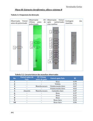 Terminalia Cortex
       Placa III: Extracto clorofórmico, sílica e sistema B

Tabela 3.1 Sequencia da detecção

                     Observação        UV Observação Visível
Observação Visível                                            Contagem             das
                     254nm antes       de após    pulverizado
antes de pulverizado                                          manchas
                     pulverizado          com vanilina



                                                1



                                                2
                                                3
                         3
                                                4
       5                 5                      5

                                                6
                                                7
                                                   8
                                                   9
                                              10




     Tabela 3.2. Características das manchas observadas
           Visível antes de     UV 254nm
   No.                                         Visivel após Pulv.            Rf
                 Pulv.        antes de pulv.
    1              -                 -                Rosa                  0.99
    2              -                 -               Violeta                0.75
    3              -          Mancha escura    Violeta muito claro          0.67
    4              -                 -         Violeta muito claro          0.62
    5          Amarela        Mancha escura      Castanho claro             0.47
    6              -                 -                Rosa                  0.37
    7              -                 -                Rosa                  0.31
    8              -                 -                Rosa                  0.23
    9              -                 -             Rosa claro               0.14
   10              -                 -             Rosa claro               0.06




14 |
 