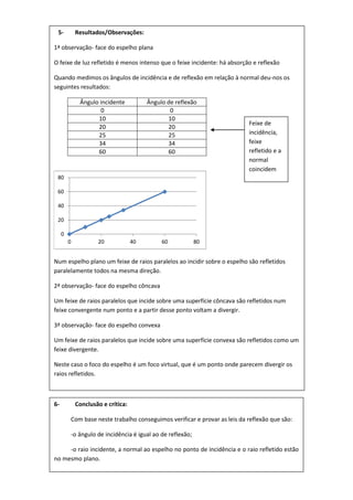 5- Resultados/Observações:
1ª observação- face do espelho plana
O feixe de luz refletido é menos intenso que o feixe incidente: há absorção e reflexão
Quando medimos os ângulos de incidência e de reflexão em relação à normal deu-nos os
seguintes resultados:
Ângulo incidente Ângulo de reflexão
0 0
10 10
20 20
25 25
34 34
60 60
Num espelho plano um feixe de raios paralelos ao incidir sobre o espelho são refletidos
paralelamente todos na mesma direção.
2ª observação- face do espelho côncava
Um feixe de raios paralelos que incide sobre uma superfície côncava são refletidos num
feixe convergente num ponto e a partir desse ponto voltam a divergir.
3ª observação- face do espelho convexa
Um feixe de raios paralelos que incide sobre uma superfície convexa são refletidos como um
feixe divergente.
Neste caso o foco do espelho é um foco virtual, que é um ponto onde parecem divergir os
raios refletidos.
0
20
40
60
80
0 20 40 60 80
6- Conclusão e crítica:
Com base neste trabalho conseguimos verificar e provar as leis da reflexão que são:
-o ângulo de incidência é igual ao de reflexão;
-o raio incidente, a normal ao espelho no ponto de incidência e o raio refletido estão
no mesmo plano.
Feixe de
incidência,
feixe
refletido e a
normal
coincidem
 