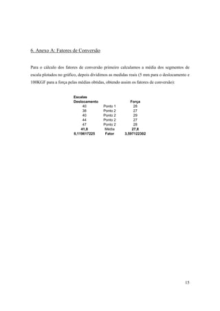 15
6. Anexo A: Fatores de Conversão
Para o cálculo dos fatores de conversão primeiro calculamos a média dos segmentos de
escala plotados no gráfico, depois dividimos as medidas reais (5 mm para o deslocamento e
100KGF para a força pelas médias obtidas, obtendo assim os fatores de conversão):
Escalas
Deslocamento Força
40 Ponto 1 28
38 Ponto 2 27
40 Ponto 2 29
44 Ponto 2 27
47 Ponto 2 28
41,8 Média 27,8
0,119617225 Fator 3,597122302
 