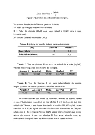 Á𝑐𝑖𝑑𝑜 𝑎𝑠𝑐ó𝑟𝑏𝑖𝑐𝑜 =
𝑉𝑥𝐹𝑥𝐷
𝐴
Figura 1: Quantidade de ácido ascórbico em mg/mL.
V = volume de solução de Tillmans gasto na titulação.
F = Fator de correção da solução de Tillmans.
D = Fator de diluição (50x50 para suco natural e 50x20 para o suco
industrializado).
A = Volume utilizado de amostra (3mL).
Tabela 1: Volume de solução titulante para cada amostra.
(mL) Amostra 1 Amostra 2
Suco natural 1,0 0,9
Suco industrializado 0,2 0,2
Tabela 2: Teor de vitamina C em suco de natural de acerola (mg/mL).
Valores de desvio padrão e coeficiente de variação.
Amostra 1 Amostra 2 Média DesPad CV
136,583 122,925 129,754 9,657664 7,443057
Tabela 3: Teor de vitamina C em suco industrializado de acerola
(mg/mL).Valores de desvio padrão e coeficiente de variação.
Amostra 1 Amostra 2 Média DesvPad CV
10,92 10,92 10,92 0 0
Os dados relativos aos teores de vitamina C no suco de acerola natural
e suco industrializado encontram-se nas tabelas 2 e 3. Verificou-se que pelo
método de Tillmans o teor dessa vitamina foi em média 122,925 mg/mL para o
suco natural e 10,92 mg/mL de suco industrializado comparado ao IDR para
adultos que é de 45 mg/dia (Anvisa, 2004). Esses valores mostram que o suco
natural de acerola é rico em vitamina C, logo esse alimento pode ser
considerado fonte para suprir as necessidades diárias dessa vitamina.
 