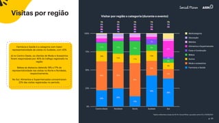 p. 10
*dados referentes a base da All iN | Social Miner, apurados entre 02 e 15/09/2021
Visitar por região x categoria (durante o evento)
Farmácia e Saúde é a categoria com maior
representatividade de visitas no Sudeste, com 42%
Já no Centro-Oeste, os clientes de Moda e Acessórios
foram responsáveis por 40% do tráfego registrado na
região
Beleza se destacou detendo 19% e 17% de
representatividade nas visitas no Norte e Nordeste,
respectivamente.
No Sul, Alimentos e Supermercados concentraram
22% das visitas registradas no período.
Visitas por região
 