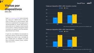 p. 12
Visitas por
dispositivos
Quem viu o relatório de 2020 deve ter pensado
que nesse ano o Mobile estaria à frente nas
visitas, né? Mas não foi o que aconteceu. Pelos
menos não completamente. É que apesar da sua
representatividade ter crescido 38% durante o
evento deste ano em relação ao mesmo período
do ano anterior, o desktop ainda ganhou espaço
no período e em especial no dia 15 de setembro,
data oficial do Dia do Cliente.
É aquilo né, uma olhadinha nas promoções na
pausa para o almoço, um jeito maior de visualizar
as imagens dos e-mails e claro, a facilidade de
abrir múltiplas abas do navegador com várias
lojas e promoções, comparar preços, modelos.
Quem nunca, né? rs
*dados referentes a base da All iN | Social Miner, apurados no dia 15/09 de 2020 e de 2021
*dados referentes a base da All iN | Social Miner, apurados entre 02 e 15/09/2020 e 2021
(2020 x 2021)
0%
20%
40%
60%
80%
2020 2021
Mobile Desktop
Visitas por dispositivo 2020 x 2021 (durante o evento)
0%
20%
40%
60%
80%
2020 2021
Mobile Desktop
Visitas por dispositivo 2020 x 2021 (dia do evento)
 