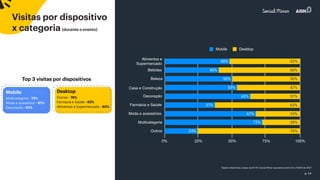 p. 14
Visitas por dispositivo
x categoria (durante o evento)
*dados referentes a base da All iN | Social Miner apurados entre 02 e 15/09 de 2021
Top 3 visitas por dispositivos
Multicategoria - 72%
Moda e acessórios - 67%
Decoração - 63%
Mobile Desktop
Outros - 76%
Farmácia e Saúde - 63%
Alimentos e Supermercado - 60%
Mobile Desktop
Bebidas
Beleza
Decoração
Farmácia e Saúde
Moda e acessórios
Multicategoria
Outros
0% 25% 50% 75% 100%
Alimentos e
Supermercado
Casa e Construção
 