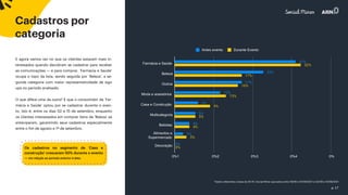 p. 17
Cadastros por
categoria
E agora vamos ver no que os clientes estavam mais in-
teressados quando decidiram se cadastrar para receber
as comunicações — e para comprar. ‘Farmácia e Saúde’
ocupa o topo da lista, sendo seguida por ‘Beleza’, a se-
gunda categoria com maior representatividade de sign
ups no período analisado.
O que difere uma da outra? É que o consumidor de ‘Far-
mácia e Saúde’ optou por se cadastrar durante o even-
to, isto é, entre os dias 02 e 15 de setembro, enquanto
os clientes interessados em comprar itens de ‘Beleza’ se
anteciparam, garantindo seus cadastros especialmente
entre o fim de agosto e 1º de setembro.
*dados referentes a base da All iN | Social Miner apurados entre 19/08 e 01/09/2021 e 02/09 e 15/09/2021
Farmácia e Saúde
Beleza
Outros
Moda e acessórios
Casa e Construção
Multicategoria
Bebidas
Alimentos e
Supermercado
Decoração
0%1 0%2 0%3 0%4 0%
Antes evento Durante Evento
Os cadastros no segmento de ‘Casa e
construção’ cresceram 50% durante o evento
— em relação ao período anterior à data.
 