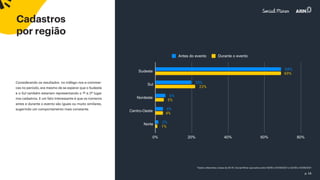 p. 18
Cadastros
por região
Considerando os resultados no tráfego nos e-commer-
ces no período, era mesmo de se esperar que o Sudeste
e o Sul também estariam representando o 1º e 2º lugar
nos cadastros. E um fato interessante é que os números
antes e durante o evento são iguais ou muito similares,
sugerindo um comportamento mais constante.
Sudeste
Sul
Nordeste
Centro-Oeste
Norte
0% 20% 40% 60% 80%
Antes do evento Durante o evento
*dados referentes a base da All iN | Social Miner apurados entre 19/08 e 01/09/2021 e 02/09 e 15/09/2021
 