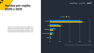 p. 22
Vendas por região
2020 x 2021
2021 trouxe mais vendas apenas para as regiões Sul e
Sudeste, que são os Polos de visitas e cadastros, o que
fecha um ciclo de boas campanhas, engajamento e uma
boa expectativa do cliente para gerar as vendas ao final.
*dados referentes a base da All iN | Social Miner, apurados entre 26/07 e 08/08/2021
Sudeste
Sul
Nordeste
Centro-Oeste
Norte
 