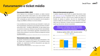 Faturamento e ticket médio
Faturamento 2020 x 2021
Como falamos lá na introdução do relatório, os dados mostram
que vale a pena investir nesse evento, sim. Quer resultado? Então
vamos de variação mais que positiva no faturamento, que cresceu
46%* comparado ao mesmo dia 15 de setembro do ano passado e
chegou aos R$550,3 milhões só no Dia do Cliente.
E se considerarmos as duas semanas que antecedem o evento, de
02 a 15 de setembro, ainda temos uma variação expressiva, de 22%**
entre 2020 e 2021 — de R$4,9 a R$6 bilhões. Ou seja, apesar de ter
um aumento na busca por ofertas ao longo de toda a sazonalidade,
parece que muitos consumidores aguardam ansiosamente para
colocar seus produtos no carrinho e finalizar as etapas de compra
no dia do evento.
*dados referentes a base do Neotrust apurados entre *15/09 de 2020 e 2021 e entre **02 e 15/09 de 2020 e 2021
Faturamento antes x durante o evento
Já quando comparamos as duas semanas que antecederam o Dia
do Cliente com o período de 19 agosto e 1º de setembro, temos
também um crescimento de 9% no faturamento que passa de
R$5,5 bilhões a R$6 bilhões.
*dados referentes a base do Neotrust apurados entre *19/08 a 01/09/2021 e 02/09 e 15/09/2021
Share de faturamento por gênero
O público masculino está à frente no quesito faturamento neste
ano, diferente de 2020. De qualquer forma, não é uma diferença
tão expressiva, mas fica a dica de que as ações não devem ser
focadas em apenas um gênero, mas sim em necessidade de
compra e desejo de consumo do seu cliente. Se você o conhece,
sabe como se relacionar e mostrar que seu estabelecimento tem
aquilo que ele precisa, ele será conquistado.
Saiba como o marketing humanizado pode ajudar
a conquistar novos clientes, além de ter uma ótima
taxa de sucesso na fidelização.
*dados referentes a base do Neotrust apurados entre 19/08 a 01/09/2021 e 02/09 e 15/09/2021
0%
20%
40%
60%
80%
2020 2021
Feminino Masculino
Vendas por gênero 2020 x 2021 (durante evento)
p. 28
 