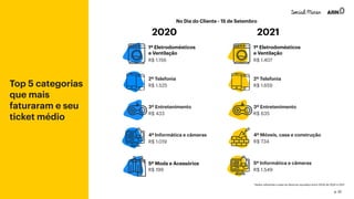 Top 5 categorias
que mais
faturaram e seu
ticket médio
2020
2º Telefonia
R$ 1.525
3º Entretenimento
R$ 433
1º Eletrodomésticos
e Ventilação
R$ 1.156
4º Informática e câmeras
R$ 1.019
R$ 199
5º Moda e Acessórios
2021
2º Telefonia
R$ 1.659
3º Entretenimento
R$ 635
4º Móveis, casa e construção
R$ 734
1º Eletrodomésticos
e Ventilação
No Dia do Cliente - 15 de Setembro
R$ 1.407
5º Informática e câmeras
R$ 1.549
*dados referentes a base da Neotrust apurados entre 15/09 de 2020 e 2021
p. 32
 