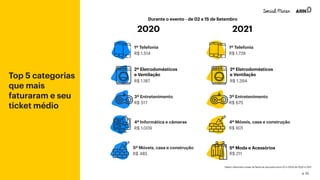Top 5 categorias
que mais
faturaram e seu
ticket médio
2020
1º Telefonia
R$ 1.514
3º Entretenimento
R$ 517
2º Eletrodomésticos
e Ventilação
R$ 1.187
4º Informática e câmeras
R$ 1.009
2021
1º Telefonia
R$ 1.728
3º Entretenimento
R$ 675
Durante o evento - de 02 a 15 de Setembro
2º Eletrodomésticos
e Ventilação
R$ 1.394
4º Móveis, casa e construção
R$ 601
5º Móveis, casa e construção
R$ 485
*dados referentes a base da Neotrust apurados entre 02 e 15/09 de 2020 e 2021
R$ 211
5º Moda e Acessórios
p. 33
 