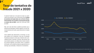 p. 35
Taxa de tentativa de
fraude 2021 x 2020
O assunto fraude por si só pode nos trazer um senti-
mento de incertezas, mas a notícia aqui é boa. O índice
de tentativas de fraude deste ano no Dia do Cliente,
15 de setembro, foi 7% inferior ao percentual apurado
no mesmo dia em 2020, caindo de 1,14% para 1,06%
em 2021.
Mas, nem tudo são flores e podemos perceber que o
período que antecedeu o evento registrou um alto índi-
ce de tentativas de fraude, quase dobrando em relação
a 2020.
Outro detalhe está relacionado ao Domingo: um dia
que poderia ser de descanso, mas que os possíveis
fraudadores estavam a todo vapor, fazendo subir as ati-
vidades ilícitas no período. Contudo, vale pontuar que
isso também pode ser um reflexo de um menor volume
de compras legítimas, que tende a diluir a incidência
de fraudes, como podemos observar especialmente no
domingo que antecedeu o feriado de 7 de setembro.
0.00%
1.00%
2.00%
3.00%
4.00%
02 a 15/09/2020 02 a 15/09/2021
*dados referentes a base da Clearsale apurados entre 02 e 15/09 de 2020 e 2021
 