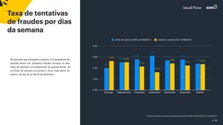 p. 36
Taxa de tentativas
de fraudes por dias
da semana
No período que antecede o evento, os fraudadores de
plantão focam em possíveis fraudes durante os dias
úteis da semana, principalmente às quartas-feiras. Já
os finais de semana se tornam o foco mais perto do
evento, do dia 02 ao dia 15 de setembro.
0.0%
1.0%
2.0%
3.0%
4.0%
Domingo Segunda-feira Terça-feira Quarta-feira Quinta-feira Sexta-feira Sábado
*dados referentes a base da Clearsale apurados entre 19/08 e 01/09/ 2021 e 02 e 15/09/2021
 