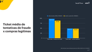 p. 37
Ticket médio de
tentativas de fraude
x compras legítimas
0
250
500
750
1000
Ticket médio - tentativas de fraude Ticket médio - compras legítimas
*dados referentes a base da Clearsale apurados entre 19/08 e 01/09/ 2021 e 02 e 15/09/2021
 