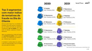 Top 3 segmentos
com maior índice
de tentativas de
fraude no Dia do
Cliente
Será que existe happy hour na profissão de
fraudador? Pois quem assumiu o primeiro lu-
gar em tentativa de fraude por segmentos,
considerando valor de pedidos, foi o seg-
mento de Bebidas, superando inclusive os
Eletrônicos.
Agora, se considerarmos o índice de fraudes
por quantidade de pedidos, aí sim o cenário
se inverte, com Eletrônicos em primeiro lu-
gar, e Bebidas logo em seguida.
A novidade no ranking deste ano, porém, é
o setor de Supermercados. Fica aí um alerta
para esse segmento também.
1º Celular
Qtd. Pedidos (5%)
1º Eletrônicos
Qtd. Pedidos (3,1%)
2º Eletrônicos
Qtd. Pedidos (4,9%)
2º Bebidas
Qtd. Pedidos (2,7%)
3º Alimentos
Qtd. Pedidos (2,5%)
3º Alimentos
Qtd. Pedidos (2,6%)
1º Eletrônicos
Valor. Pedidos (9,1%)
2º Celular
Valor. Pedidos (5,1%)
2º Eletrônicos
Valor. Pedidos (3,9%)
3º Automotivo
Valor. Pedidos (3,9%)
Valor. Pedidos (4,1%)
1º Bebidas
3º Supermercados
Valor. Pedidos (2,8%)
2020 2021
*dados referentes a base da Clearsale apurados em 15/09 de 2020 e 2021
p. 38
 