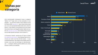 p. 8
Visitas por
categoria
Uma movimentação interessante trouxe a categoria
‘Beleza’ do 4º lugar entre as mais acessadas no ano
passado — se você não conferiu nosso relatório do Dia
do Cliente 2020, veja aqui ;) — para o topo da lista neste
ano, com uma representatividade ainda maior antes do
evento, o que remete a uma grande procura por esses
itens antes mesmo da chegada da data. Nada como sa-
ber da intenção de compra dos clientes antes mesmo
de uma data sazonal acontecer, não é mesmo? ;)
Já ‘Fármacia e Saúde’, manteve seu 2º lugar no pódio
em relação ao ano anterior. Uma hipótese para isso se-
ria que, por contar com itens de fácil acesso — e que,
consequentemente, não exigem tanta análise antes da
compra, como itens de tecnologia ou eletrodomésti-
cos — a categoria obteve grande aderência às visitas
durante o evento, por exemplo.
*dados referentes a base da All iN | Social Miner, apurados entre 19/08 e 01/09/2021 x 02 a 15/09/2021
Beleza
Farmácia e Saúde
Moda e acessórios
Outros
Casa e Construção
Decoração
Alimentos e
Supermercado
Multicategoria
Bebidas
Antes Evento Durante Evento
 