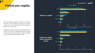 p. 9
Visitas por região
Apesar do Sudeste representar a maior parte das visitas,
com 64%, a maior variação em relação ao ano passado
pertence ao Sul, com crescimento de 22% no tráfego re-
gistrado nos e-commerces.
Vale destacar ainda que apenas essas duas regiões apre-
sentaram um aumento no engajamento quando compara-
do ao mesmo período do ano anterior, enquanto o Nordes-
te, por exemplo, teve queda de mais de 45%.
*dados referentes a base da All iN | Social Miner, apurados entre 19/08 e 01/09/2021 x 02 a 15/09/2021
*dados referentes a base da All iN | Social Miner de 02/09 a 15/09 de 2020 e 2021
Sudeste
Sul
Nordeste
Centro-Oeste
Norte
0% 20% 40% 60%
Antes Durante
sudeste
sul
nordeste
centro-oeste
norte
0% 20% 40% 60%
2020 2021
Visitas por região
Visitas por região,
antes e durante o
evento
 