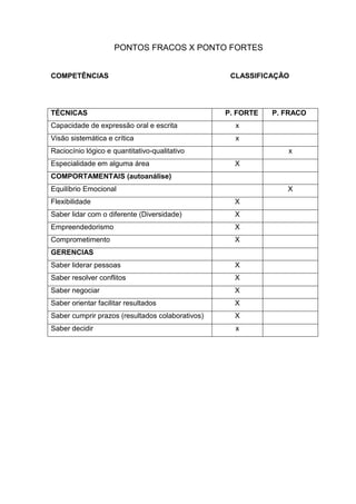 PONTOS FRACOS X PONTO FORTES


COMPETÊNCIAS                                       CLASSIFICAÇÃO




TÉCNICAS                                          P. FORTE   P. FRACO
Capacidade de expressão oral e escrita              x
Visão sistemática e crítica                         x
Raciocínio lógico e quantitativo-qualitativo                    x
Especialidade em alguma área                        X
COMPORTAMENTAIS (autoanálise)
Equilíbrio Emocional                                            X
Flexibilidade                                       X
Saber lidar com o diferente (Diversidade)           X
Empreendedorismo                                    X
Comprometimento                                     X
GERENCIAS
Saber liderar pessoas                               X
Saber resolver conflitos                            X
Saber negociar                                      X
Saber orientar facilitar resultados                 X
Saber cumprir prazos (resultados colaborativos)     X
Saber decidir                                       x
 