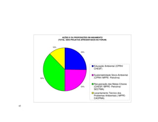 AÇÕES E OU PROPOSIÇÕES EM ANDAMENTO
                 (TOTAL: SEIS PROJETOS APRESENTADOS NO FÓRUM)



           16%

                                     33%




                                                 Educação Ambiental (CPRH/
                                                 CHESF)

                                                 Sustentabilidade Sócio-Ambiental
     50%                                         (CPRH/ MPPE- Petrolina)

                                                 Recuperação das Matas Ciliares
                                     33%         (CHESF/ MPPE- Petrolina/
                                                 SECTMA)
                                                 Levantamento Técnico dos
                                                 Problemas Ambientais ( MPPE-
                                                 CAOPMA)


45
 