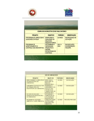 C MPLEXO HI DRELÉTRI C DE PAULO AFO
                     O                    O            NSO

           PROJETO                     OBJETIVO           PERÍODO       OBSERVAÇÃO
PROGRAMA DE LIMNOLOGIA E MONITORAR A                    02 ANOS      EM PROCESSO DE
QUALIDADE DA ÁGUA        QUALIDADE DA                                LICITAÇÃO
                         ÁGUA NOS
                         RESERVATÓRIOS
PROGRAMA DE              DETERMINAR A                   2001 A       EM EXECUÇÃO.
MONITORAMENTO E          CAPACIDADE                     2003         COORDENAÇÃO
CONTROLE DAS MACRÓFITAS PRODUTIVA E                                  FADURPE
                         DEFINIR
                         ESTRATÉGIAS DE
                         CONTROLE




                                  UHE DE S OB R ADI NHO

            PR OJET O                 OB JET I VO       PER Í ODO     OB S ER VAÇÃO
 MONI T ORAMENT O LI MNOLÓG C MONI T ORAR A
                              I O                       02 ANOS        EM EXEC ÃO
                                                                              UÇ
 DO RESERVAT ÓRI O DE             QUALI DADE DA
 SOBRADI NHO                      ÁG DO
                                      UA
                                  RESERVAT ÓRI O
 ZONEAMENT O DA PI SC CI ULT URA PROMOVER O             02 ANOS        EM EXEC ÃO
                                                                              UÇ
 EM T ANQUES-REDE NO              ORDENAMENT O DA
 RESERVAT ÓRI O DE SOBRADI NHO PI SC C  I ULT URA
                                  I NT ENSI VA EM
                                  T ANQUES-REDE NO
                                  RESERVAT ÓRI O
 EST UDOS DE BI OLOG A
                     I            DET ERMI NAR A        02 ANOS        EM EXEC ÃO
                                                                              UÇ
 PESQUEI RA NO RESERVAT ÓRI O     C OMPOSI Ç DA
                                              ÃO
 DE SOBRADI NHO                   I C I OFAUNA DO
                                     T
                                  RESERVAT ÓRI O
 PROG  RAMA DE EDUC ÃO
                     AÇ           C ONSC ENT I ZAÇ
                                          I        ÃO   02 ANOS     PREVI SÃO PARA 2003
 AMBI ENT AL E SAÚDE AMBI ENT AL DA POPULAÇ     ÃO
                                  PARA QUEST ÕES
                                  AMBI ENT AI S




                                                                                          55
 