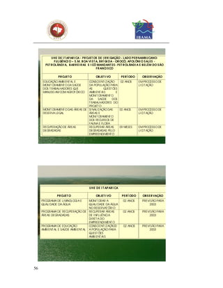U HE DE I T APAR I CA - PR OJET OS DE I R R I GAÇÃO - L ADO PE R NAMB UCANO:
              F UL GÊ NCI O – S .M. B OA VI S T A, BR Í GI DA - OR OCÓ, APOL ÔNI O S AL ES -
       PE T R OL ÂNDI A, B AR R EI R AS E I CÓ MANDANT ES - PET R OL ÃNDI A E B EL ÉM DO S ÃO
                                                F R ANCI S CO

                PR OJET O                  OB JET I VO        PE R Í ODO     OB S ER VAÇÃO
      EDUC ÃO AMBI ENT AL E
           AÇ                       C ONSC ENT I ZAÇ
                                            I        ÃO    02 ANOS         EM PROC   ESSO DE
      MONI T ORAMENT O DA SAÚDE     DA POPULAÇ PARA
                                                  ÃO                       LI C T AÇ
                                                                               I    ÃO
      DOS T RABALHADORES QUE        AS         QUEST ÕES
      MANUSEI AM COM AG ROT ÓXI CO  AMBI ENT AI S       E
                                    MONI T ORAMENT O
                                    DA      SAÚDE     DOS
                                    T RABALHADORES DO
                                    PROJET O
      MONI T ORAMENT O DAS ÁREAS DE SI NALI ZAÇ DAS
                                               ÃO         02 ANOS          EM PROC   ESSO DE
      RESERVA LEG AL                ÁREAS E                                LI C T AÇ
                                                                               I    ÃO
                                    MONI T ORAMENT O
                                    DOS REC   URSOS DE
                                    FAUNA E FLORA
      RECUPERAÇ DE ÁREAS
                ÃO                  REC UPERAR ÁREAS      09 MESES         EM PROC   ESSO DE
      DEGRADADAS                    DEG  RADADAS PELO                      LI C T AÇ
                                                                               I    ÃO
                                    EMPREENDI MENT O




                                      U HE DE I T APAR I CA

               PR OJE T O                  OB JE T I VO       PE R Í ODO      OB S E R VAÇÃO
     PROGRAMA DE LI MNOLOG A E
                          I          MONI T ORAR A             02 ANOS       PREVI SÃO PARA
     QUALI DADE DA ÁGUA              QUALI DADE DA ÁG  UA                         2003
                                     NO RESERVAT ÓRI O
     PROG RAMA DE REC  UPERAÇ DE REC
                              ÃO         UPERAR ÁREAS          02 ANOS       PREVI SÃO PARA
     ÁREAS DEG  RADADAS              DE I NFLUÊNC AI                              2003
                                     DI RET A DO
                                     EMPREENDI MENT O
     PROG RAMA DE EDUC ÃO
                        AÇ           CONSC ENT I ZAÇ
                                            I        ÃOD       02 ANOS       PREVI SÃO PARA
     AMBI ENT AL E SAÚDE AMBI ENT AL A POPULAÇ PARA
                                                 ÃO                               2003
                                     QUEST ÕES
                                     AMBI ENT AI S




56
 