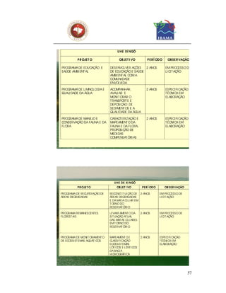 U HE XI NGÓ

           PR OJET O                  OB JET I VO          PE R Í ODO     OB S E R VAÇÃO

PROGRAMA DE EDUC ÃO E
                  AÇ            DESENVOLVER AÇ  ÕES 2 ANOS              EM PROCESSO DE
SAÚDE AMBI ENT AL               DE EDUCAÇ E SAÚDE
                                           ÃO                           LI C T AÇ
                                                                            I    ÃO
                                AMBI ENT AL COM A
                                COMUNI DADE
                                ENVOLVI DA

PROGRAMA DE LI MNOLOG A E
                     I          AC OMPANHAR,              2 ANOS        ESPEC FI CAÇ
                                                                              I     ÃO
QUALI DADE DA ÁGUA              AVALI AR E                              T ÉC C EM
                                                                            NI A
                                MONI T ORAR O                           ELABORAÇ  ÃO
                                T RANSPORT E E
                                DEPOSI ÇÃO DE
                                SEDI MENT OS E A
                                QUALI DADE DA ÁG UA

PROGRAMA DE MANEJO E            CARACT ERI ZAÇ E
                                              ÃO          2 ANOS        ESPEC FI CAÇ
                                                                              I     ÃO
CONSERVAÇ DA FAUNA E DA
         ÃO                     MAPEAMENT O DA                          T ÉC C EM
                                                                            NI A
FLORA                           FAUNA E DA FLORA,                       ELABORAÇ  ÃO
                                PROPOSI Ç DE
                                         ÃO
                                MEDI DAS
                                COMPENSAT ÓRI AS




                                   U HE DE XI NGÓ
           PR OJET O                 OB JET I VO        PER Í ODO       OB S ER VAÇÃO

PROGRAMA DE RECUPERAÇÃO DE      REC ONST I T UI Ç DE 2 ANOS
                                                 ÃO                 EM PROC   ESSO DE
ÁREAS DEGRADADAS                ÁREAS DEGRADADAS                    LI C T AÇ
                                                                        I    ÃO
                                E DA MAT A C LI AR EM
                                              I
                                T ORNO DO
                                RESERVAT ÓRI O

PROGRAMA REMANESCENT ES         LEVANT AMENT O DA      2 ANOS       EM PROC   ESSO DE
FLOREST AI S                    SI T UAÇ AT UAL
                                        ÃO                          LI C T AÇ
                                                                        I    ÃO
                                DAS MAT AS C LI ARES
                                            I
                                EM T ORNO DO
                                RESERVAT ÓRI O


PROG RAMA DE MONI T ORAMENT O   MAPEAMENT O E          2 ANOS       ESPECI FI C ÃO
                                                                               AÇ
DE ECOSSI ST EMAS AQUÁT I COS   CLASSI FI CAÇÃO                     T ÉC CA EM
                                                                        NI
                                EC OSSI ST EMAS                     ELABORAÇ   ÃO
                                LÓT I C E LÊNT I COS
                                       OS
                                DA BAC AI
                                HI DROG   RÁFI CA




                                                                                        57
 