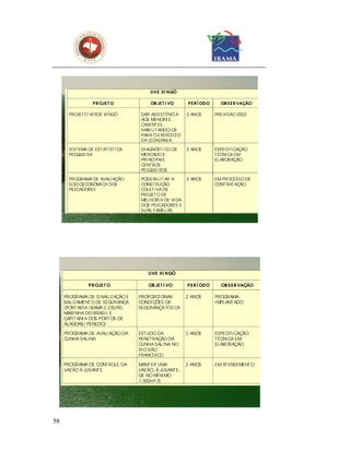 U H E XI NGÓ

                   P R OJE T O              OB JE T I VO     P E R Í ODO     OB S E R VAÇÃO

       PROJET O VERDE XI NGÓ            DAR ASSI ST ÊNCI A   2 ANOS        PREVI SÃO 2003
                                        AOS MENORES
                                        CARENT ES,
                                        HABI LI T ANDO-OS
                                        PARA O EXERCÍ CI O
                                        DA CI DADANI A

       SI ST EMA DE EST AT Í ST I CA    DI AGNÓST I CO DE    2 ANOS        ESPECI FI CAÇÃO
       PESQUEI RA                       MERCADO E                          T ÉCNI CA EM
                                        PRI NCI PAI S                      ELABORAÇÃO
                                        CENT ROS
                                        PESQUEI ROS

       PROGRAMA DE AVALI AÇÃO           POSSI BI LI T AR A   2 ANOS        EM PROCESSO DE
       SOCI OECONÔMI CA DOS             CONST RUÇÃO                        CONT RAT AÇÃO
       PESCADORES                       COLET I VA DE
                                        PROJET O DE
                                        MELHORI A DE VI DA
                                        DOS PESCADORES E
                                        SUAS FAMÍ LI AS




                                           U H E XI NGÓ

                 P R OJE T O               OB JE T I VO      P E R Í ODO     OB S E R VAÇÃO

     PROGRAMA DE SI NALI Z AÇÃO E      PROPORCI ONAR         2 ANOS        PROGRAMA
     BALI ZAMENT O DE SEGURANÇA        CONDI ÇÕES DE                       I MPLANT ADO
     (PORT ARI A I BAMA 2.230/90,      SEGURANÇA FÍ SI CA
     MARI NHA DO BRASI L E
     CAPI T ANI A DOS PORT OS DE
     ALAGOAS/ PENEDO)

     PROGRAMA DE AVALI AÇÃO DA         EST UDO DA            2 ANOS        ESPECI FI CAÇÃO
     CUNHA SALI NA                     PENET RAÇÃO DA                      T ÉCNI CA EM
                                       CUNHA SALI NA NO                    ELABORAÇÃO
                                       RI O SÃO
                                       FRANCI SCO

     PROGRAMA DE CONT ROLE DA          MANT ER UMA           2 ANOS        EM AT ENDI MENT O
     VAZÃO À JUSANT E                  VAZÃO, À JUSANT E,
                                       DE NO MÍ NI MO
                                       1.300m³ /S




58
 