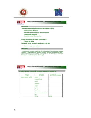 Projeto de Conservação e Revitalização da Bacia Hidrográfica do Rio São Francisco




        4. ATIVIDADES
         Empresa de Abastecimento e Extensão Rural de Pernambuco - EBAPE
           •   Cadastramento de agricultores
           •   Seleção de áreas prioritárias para os plantios florestais
           •   Treinamento de Agricultores
           •   Assistência Técnica e Extensão Rural

        Empresa Pernambucana de Pesquisa Agropecuária - IPA
           •   Produção das Mudas
        Secretaria de Ciência, Tecnologia e Meio Ambiente – SECTMA

           •   Monitoramento em todas as fases

        5. PARCERIAS

         O envolvimento dos proprietários rurais dar-se-á com apoio do Ministério Público, Associações, Sindicatos,
        Cooperativas e Prefeituras Municipais. Através de reuniões os agricultores serão sensibilizados sobre o
        problema ambiental e sobre a necessidade da recomposição da mata ciliar. Os plantios serão realizados de
        forma manual e serão utilizadas espécies nativas da região.




                       Projeto de Conservação e Revitalização da Bacia Hidrográfica do Rio São Francisco




     6. PROPOSTA PARA A PRODUCÃO DE MUDAS DE ESPECIES FLORESTAIS

                 PERIODO                             ESPECIES                    QUANTIDADE (Unidade)
       Segundo Semestre de 2002           Juazeiro
                                          Aroeira do Sertão
                                          Jatobá
                                          Umbuzeiro
                                          Ingzeira
                                          Angico
                                          Mulungu
                                          Carnaubeira
                                          Outras spp. (muquén,Marizeiro,
                                          etc.)
                                          TOTAL                               130.000




78
 