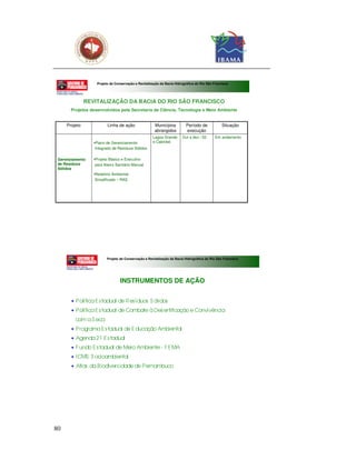 Projeto de Conservação e Revitalização da Bacia Hidrográfica do Rio São Francisco




               REVITALIZAÇÃO DA BACIA DO RIO SÃO FRANCISCO
       Projetos desenvolvidos pela Secretaria de Ciência, Tecnologia e Meio Ambiente


     Projeto             Linha de ação                Municípios         Período de             Situação
                                                      abrangidos         execução
                                                     Lagoa Grande      Out a dez / 02      Em andamento
                  •Plano de Gerenciamento            e Cabrobó
                   Integrado de Resíduos Sólidos

 Gerenciamento
       :          •Projeto Básico e Executivo
 de Resíduos       para Aterro Sanitário Manual
 Sólidos
                  •Relatório Ambiental
                   Simplificado – RAS




                         Projeto de Conservação e Revitalização da Bacia Hidrográfica do Rio São Francisco




                                 INSTRUMENTOS DE AÇÃO


       • Política E s tadual de R es íduos S ólidos
       • Política E s tadual de Combate à Des ertificação e Convivência
         com a S eca
       • Programa E s tadual de E ducação Ambiental
       • Agenda 21 E s tadual
       • F undo E s tadual de Meio Ambiente - F E MA
       • ICMS S ocioambiental
       • Atlas da Biodivers idade de Pernambuco




80
 