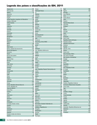 Legenda dos países e classificações do IDH, 2011
      Afeganistão                                172   Etiópia                                  174   Níger                                 186
      África do Sul                              123   Federação Russa                           66   Nigéria                               156
      Albânia                                     70   Fiji                                     100   Noruega                                 1
      Alemanha                                     9   Filipinas                                112   Nova Zelândia                           5
      Andorra                                     32   Finlândia                                 22   Omã                                    89
      Angola                                     148   França                                    20   Países Baixos                           3
      Antiga República Jugoslava da Macedónia     78   Gabão                                    106   Palau                                  49
      Antígua e Barbuda                           60   Gâmbia                                   168   Panamá                                 58
      Arábia Saudita                              56   Gana                                     135   Papuásia-Nova Guiné                   153
      Argélia                                     96   Geórgia                                   75   Paquistão                             145
      Argentina                                   45   Granada                                   67   Paraguai                              107
      Arménia                                     86   Grécia                                    29   Peru                                   80
      Austrália                                    2   Guatemala                                131   Polónia                                39
      Áustria                                     19   Guiana                                   117   Portugal                               41
      Azerbaijão                                  91   Guiné                                    178   Qatar                                  37
      Bahamas                                     53   Guiné Equatorial                         136   Quénia                                143
      Bangladesh                                 146   Guiné-Bissau                             176   Quirguízia                            126
      Barain                                      42   Haiti                                    158   Reino Unido                            28
      Barbados                                    47   Honduras                                 121   República Centro-Africana             179
      Bélgica                                     18   Hong Kong, China (RAE)                    13   República Checa                        27
      Belize                                      93   Hungria                                   38   República Dominicana                   98
      Benim                                      167   Iémen                                    154   Roménia                                50
      Bielorrússia                                65   Índia                                    134   Ruanda                                166
      Bolívia, Estado Plurinacional da           108   Indonésia                                124   Salomão, Ilhas                        142
      Bósnia-Herzegovina                          74   Irão, República Islâmica do               88   Samoa                                  99
      Botswana                                   118   Iraque                                   132   Santa Lúcia                            82
      Brasil                                      84   Irlanda                                    7   São Cristóvão e Névis                  72
      Brunei Darussalam                           33   Islândia                                  14   São Tomé e Príncipe                   144
      Bulgária                                    55   Israel                                    17   São Vicente e Granadinas               85
      Burkina Faso                               181   Itália                                    24   Senegal                               155
      Burundi                                    185   Jamaica                                   79   Serra Leoa                            180
      Butão                                      141   Japão                                     12   Sérvia                                 59
      Cabo Verde                                 133   Jordânia                                  95   Seychelles                             52
      Camarões                                   150   Kiribati                                 122   Singapura                              26
      Camboja                                    139   Kuwait                                    63   Síria, República Árabe                119
      Canadá                                       6   Laos, República Popular Democrática do   138   Sri Lanka                              97
      Cazaquistão                                 68   Lesoto                                   160   Suazilândia                           140
      Chade                                      183   Letónia                                   43   Sudão                                 169
      Chile                                       44   Líbano                                    71   Suécia                                 10
      China                                      101   Libéria                                  182   Suíça                                  11
      Chipre                                      31   Líbia                                     64   Suriname                              104
      Colômbia                                    87   Liechtenstein                              8   Tailândia                             103
      Comores                                    163   Lituânia                                  40   Tajiquistão                           127
      Congo                                      137   Luxemburgo                                25   Tanzânia, República Unida da          152
      Congo, República Democrática do            187   Madagáscar                               151   Territórios Palestinianos Ocupados    114
      Coreia, República da                        15   Malásia                                   61   Timor-Leste                           147
      Costa do Marfim                            170   Malawi                                   171   Togo                                  162
      Costa Rica                                  69   Maldivas                                 109   Tonga                                  90
      Croácia                                     46   Mali                                     175   Trindade e Tobago                      62
      Cuba                                        51   Malta                                     36   Tunísia                                94
      Dinamarca                                   16   Marrocos                                 130   Turquemenistão                        102
      Djibuti                                    165   Maurícia                                  77   Turquia                                92
      Dominica                                    81   Mauritânia                               159   Ucrânia                                76
      Egipto                                     113   México                                    57   Uganda                                161
      El Salvador                                105   Mianmar                                  149   Uruguai                                48
      Emirados Árabes Unidos                      30   Micronésia, Estados Federados da         116   Uzbequistão                           115
      Equador                                     83   Moçambique                               184   Vanuatu                               125
      Eritreia                                   177   Moldávia, República da                   111   Venezuela, República Bolivariana da    73
      Eslováquia                                  35   Mongólia                                 110   Vietname                              128
      Eslovénia                                   21   Montenegro                                54   Zâmbia                                164
      Espanha                                     23   Namíbia                                  120   Zimbabué                              173
      Estados Unidos da América                    4   Nepal                                    157
      Estónia                                     34   Nicarágua                                129


132   RElatóRio Do DEsEnvolvimEnto Humano 2011
 
