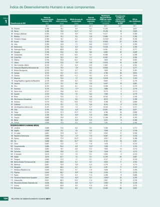 índice de Desenvolvimento Humano e seus componentes

                                                                                                                                  Rendimento      Classificação
TABELA
                                                            Índice de                                             Anos de       Nacional Bruto     do RNB per
                                                         Desenvolvimento    Esperança de     Média de anos de   escolaridade   (RNB) per capita   capita menos        IDH de
  1      Classificação do IDH
                                                          Humano (IDH)
                                                              Valor
                                                                           vida à nascença
                                                                                 (anos)
                                                                                              escolaridade
                                                                                                  (anos)
                                                                                                                 esperados
                                                                                                                   (anos)
                                                                                                                                 (PPC USD 2005
                                                                                                                                   Constante)
                                                                                                                                                  classificação
                                                                                                                                                     do IDH
                                                                                                                                                                  não-rendimento
                                                                                                                                                                       Valor
                                                               2011             2011              2011a            2011a            2011              2011            2011
          58   Panamá                                         0,768             76,1               9,4             13,2            12.335                7            0,811
          59   Sérvia                                         0,766             74,5              10,2 b           13,7            10.236               16            0,824
          60   Antígua e Barbuda                              0,764             72,6               8,9 h           14,0            15.521               -8            0,786
          61   Malásia                                        0,761             74,2               9,5             12,6            13.685               -5            0,790
          62   Trindade e Tobago                              0,760             70,1               9,2             12,3            23.439 p            -26            0,750
          63   Kuwait                                         0,760             74,6               6,1             12,3            47.926              -57            0,705
          64   Líbia                                          0,760             74,8               7,3             16,6            12.637 q              0            0,795
          65   Bielorrússia                                   0,756             70,3               9,3 r           14,6            13.439               -8            0,785
          66   Federação Russa                                0,755             68,8               9,8             14,1            14.561              -13            0,777
          67   Granada                                        0,748             76,0               8,6             16,0             6.982               30            0,829
          68   Cazaquistão                                    0,745             67,0              10,4             15,1            10.585                4            0,786
          69   Costa Rica                                     0,744             79,3               8,3             11,7            10.497                4            0,785
          70   Albânia                                        0,739             76,9              10,4             11,3             7.803               18            0,804
          71   Líbano                                         0,739             72,6               7,9 m           13,8            13.076              -10            0,760
          72   São Cristóvão e Névis                          0,735             73,1               8,4             12,9            11.897               -4            0,762
          73   Venezuela (República Bolivariana da)           0,735             74,4               7,6 b           14,2            10.656               -2            0,771
          74   Bósnia-Herzegovina                             0,733             75,7               8,7 r           13,6             7.664               16            0,797
          75   Geórgia                                        0,733             73,7              12,1 r           13,1             4.780               36            0,843
          76   Ucrânia                                        0,729             68,5              11,3             14,7             6.175               24            0,810
          77   Maurícia                                       0,728             73,4               7,2             13,6            12.918              -14            0,745
          78   Antiga República Jugoslava da Macedónia        0,728             74,8               8,2 r           13,3             8.804                2            0,776
          79   Jamaica                                        0,727             73,1               9,6             13,8             6.487               19            0,802
          80   Peru                                           0,725             74,0               8,7             12,9             8.389                2            0,775
          81   Dominica                                       0,724             77,5               7,7 m           13,2             7.889                6            0,779
          82   Santa Lúcia                                    0,723             74,6               8,3             13,1             8.273                2            0,773
          83   Equador                                        0,720             75,6               7,6             14,0             7.589                9            0,776
          84   Brasil                                         0,718             73,5               7,2             13,8            10.162               -7            0,748
          85   São Vicente e Granadinas                       0,717             72,3               8,6             13,2             8.013                1            0,766
          86   Arménia                                        0,716             74,2              10,8             12,0             5.188               22            0,806
          87   Colômbia                                       0,710             73,7               7,3             13,6             8.315               -4            0,752
          88   Irão (República Islâmica do)                   0,707             73,0               7,3             12,7            10.164              -12            0,731
          89   Omã                                            0,705             73,0               5,5 m           11,8            22.841              -50            0,671
          90   Tonga                                          0,704             72,3              10,3 b           13,7             4.186               26            0,808
          91   Azerbaijão                                     0,700             70,7               8,6 m           11,8             8.666              -10            0,733
          92   Turquia                                        0,699             74,0               6,5             11,8            12.246              -25            0,704
          93   Belize                                         0,699             76,1               8,0 b           12,4             5.812                9            0,766
          94   Tunísia                                        0,698             74,5               6,5             14,5             7.281                2            0,745
         DESENVOLVIMENTO HUMANO MÉDIO
          95 Jordânia                                        0,698              73,4               8,6             13,1             5.300                 9           0,773
          96 Argélia                                         0,698              73,1               7,0             13,6             7.658                -5           0,739
          97 Sri Lanka                                       0,691              74,9               8,2             12,7             4.943                12           0,768
          98 República Dominicana                            0,689              73,4               7,2 b           11,9             8.087              -13            0,720
          99 Samoa                                           0,688              72,4              10,3 m           12,3             3.931 s              22           0,788
         100 Fiji                                            0,688              69,2              10,7 b           13,0             4.145                18           0,781
         101 China                                           0,687              73,5               7,5             11,6             7.476                -7           0,725
         102 Turquemenistão                                  0,686              65,0               9,9 i           12,5 h           7.306                -7           0,724
         103 Tailândia                                       0,682              74,1               6,6             12,3             7.694              -14            0,714
         104 Suriname                                        0,680              70,6               7,2 r           12,6             7.538               -11           0,712
         105 El Salvador                                     0,674              72,2               7,5             12,1             5.925                -4           0,724
         106 Gabão                                           0,674              62,7               7,5             13,1            12.249              -40            0,667
         107 Paraguai                                        0,665              72,5               7,7             12,1             4.727                 5           0,729
         108 Bolívia (Estado Plurinacional da)               0,663              66,6               9,2             13,7             4.054                11           0,742
         109 Maldivas                                        0,661              76,8               5,8 b           12,4             5.276                -3           0,714
         110 Mongólia                                        0,653              68,5               8,3             14,1             3.391                17           0,743
         111 Moldávia (República da)                         0,649              69,3               9,7             11,9             3.058                21           0,746
         112 Filipinas                                       0,644              68,7               8,9 b           11,9             3.478                11           0,725
         113 Egipto                                          0,644              73,2               6,4             11,0             5.269                -6           0,686
         114 Territórios Palestinianos Ocupados              0,641              72,8               8,0 m           12,7             2.656 k.t            23           0,750
         115 Uzbequistão                                     0,641              68,3              10,0 r           11,4             2.967                19           0,736
         116 Micronésia (Estados Federados da)               0,636              69,0               8,8 i           12,1 u           2.935 v              19           0,729
         117 Guiana                                          0,633              69,9               8,0             11,9             3.192                11           0,715
         118 Botswana                                        0,633              53,2               8,9             12,2            13.049              -56            0,602




134       RElatóRio Do DEsEnvolvimEnto Humano 2011
 