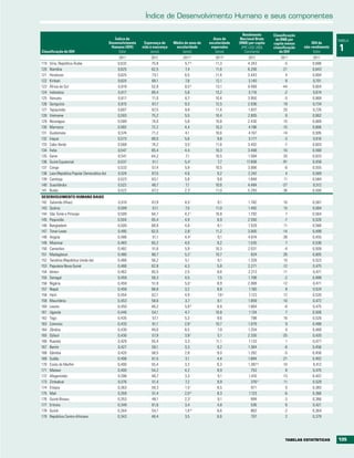 índice de Desenvolvimento Humano e seus componentes

                                                                                                                         Rendimento      Classificação
                                                   Índice de                                             Anos de       Nacional Bruto     do RNB per                      TABELA
                                                Desenvolvimento    Esperança de     Média de anos de   escolaridade   (RNB) per capita   capita menos        IDH de

Classificação do IDH
                                                 Humano (IDH)
                                                     Valor
                                                                  vida à nascença
                                                                        (anos)
                                                                                     escolaridade
                                                                                         (anos)
                                                                                                        esperados
                                                                                                          (anos)
                                                                                                                        (PPC USD 2005
                                                                                                                          Constante)
                                                                                                                                         classificação
                                                                                                                                            do IDH
                                                                                                                                                         não-rendimento
                                                                                                                                                              Valor        1
                                                     2011              2011              2011a            2011a            2011              2011             2011
119   Síria, República Árabe                         0,632             75,9               5,7 b           11,3             4.243               -5            0,686
120   Namíbia                                        0,625             62,5               7,4             11,6             6.206              -21            0,643
121   Honduras                                       0,625             73,1               6,5             11,4             3.443                4            0,694
122   Kiribati                                       0,624             68,1               7,8             12,1             3.140                8            0,701
123   África do Sul                                  0,619             52,8               8,5 b           13,1             9.469              -44            0,604
124   Indonésia                                      0,617             69,4               5,8             13,2             3.716               -2            0,674
125   Vanuatu                                        0,617             71,0               6,7             10,4             3.950               -5            0,668
126   Quirguízia                                     0,615             67,7               9,3             12,5             2.036               19            0,734
127   Tajiquistão                                    0,607             67,5               9,8             11,4             1.937               20            0,726
128   Vietname                                       0,593             75,2               5,5             10,4             2.805                8            0,662
129   Nicarágua                                      0,589             74,0               5,8             10,8             2.430               10            0,669
130   Marrocos                                       0,582             72,2               4,4             10,3             4.196              -15            0,606
131   Guatemala                                      0,574             71,2               4,1             10,6             4.167              -14            0,595
132   Iraque                                         0,573             69,0               5,6              9,8             3.177               -3            0,616
133   Cabo Verde                                     0,568             74,2               3,5 i           11,6             3.402               -7            0,603
134   Índia                                          0,547             65,4               4,4             10,3             3.468              -10            0,568
135   Gana                                           0,541             64,2               7,1             10,5             1.584               20            0,633
136   Guiné Equatorial                               0,537             51,1               5,4 r            7,7            17.608              -91            0,458
137   Congo                                          0,533             57,4               5,9             10,5             3.066               -6            0,555
138   Laos (República Popular Democrática do)        0,524             67,5               4,6              9,2             2.242                4            0,569
139   Camboja                                        0,523             63,1               5,8              9,8             1.848               11            0,584
140   Suazilândia                                    0,522             48,7               7,1             10,6             4.484              -27            0,512
141   Butão                                          0,522             67,2               2,3 r           11,0             5.293              -36            0,500
DESENVOLVIMENTO HUMANO BAIXO
142 Salomão (Ilhas)                                 0,510              67,9               4,5 i            9,1             1.782               10            0,567
143 Quénia                                          0,509              57,1               7,0             11,0             1.492               15            0,584
144 São Tomé e Príncipe                             0,509              64,7               4,2 i           10,8             1.792                7            0,564
145 Paquistão                                       0,504              65,4               4,9              6,9             2.550               -7            0,526
146 Bangladesh                                      0,500              68,9               4,8              8,1             1.529               11            0,566
147 Timor-Leste                                     0,495              62,5               2,8 i           11,2             3.005              -14            0,499
148 Angola                                          0,486              51,1               4,4 r            9,1             4.874              -38            0,455
149 Mianmar                                         0,483              65,2               4,0              9,2             1.535                7            0,536
150 Camarões                                        0,482              51,6               5,9             10,3             2.031               -4            0,509
151 Madagáscar                                      0,480              66,7               5,2 i           10,7               824               26            0,605
152 Tanzânia (República Unida da)                   0,466              58,2               5,1              9,1             1.328               10            0,523
153 Papuásia-Nova Guiné                             0,466              62,8               4,3              5,8             2.271              -12            0,475
154 Iémen                                           0,462              65,5               2,5              8,6             2.213              -11            0,471
155 Senegal                                         0,459              59,3               4,5              7,5             1.708               -2            0,488
156 Nigéria                                         0,459              51,9               5,0 r            8,9             2.069              -12            0,471
157 Nepal                                           0,458              68,8               3,2              8,8             1.160                8            0,524
158 Haiti                                           0,454              62,1               4,9              7,6 u           1.123               12            0,520
159 Mauritânia                                      0,453              58,6               3,7              8,1             1.859              -10            0,472
160 Lesoto                                          0,450              48,2               5,9 b            9,9             1.664               -6            0,475
161 Uganda                                          0,446              54,1               4,7             10,8             1.124                7            0,506
162 Togo                                            0,435              57,1               5,3              9,6               798               16            0,526
163 Comores                                         0,433              61,1               2,8 i           10,7             1.079                9            0,488
164 Zâmbia                                          0,430              49,0               6,5              7,9             1.254                0            0,469
165 Djibuti                                         0,430              57,9               3,8 r            5,1             2.335              -25            0,420
166 Ruanda                                          0,429              55,4               3,3             11,1             1.133                1            0,477
167 Benim                                           0,427              56,1               3,3              9,2             1.364               -6            0,456
168 Gâmbia                                          0,420              58,5               2,8              9,0             1.282               -5            0,450
169 Sudão                                           0,408              61,5               3,1              4,4             1.894              -21            0,402
170 Costa do Marfim                                 0,400              55,4               3,3              6,3             1.387 p            -10            0,412
171 Malawi                                          0,400              54,2               4,2              8,9               753                8            0,470
172 Afeganistão                                     0,398              48,7               3,3              9,1             1.416              -13            0,407
173 Zimbabué                                        0,376              51,4               7,2              9,9               376 n             11            0,529
174 Etiópia                                         0,363              59,3               1,5 i            8,5               971                0            0,383
175 Mali                                            0,359              51,4               2,0 b            8,3             1.123               -6            0,366
176 Guiné-Bissau                                    0,353              48,1               2,3 r            9,1               994               -3            0,366
177 Eritreia                                        0,349              61,6               3,4              4,8               536                6            0,421
178 Guiné                                           0,344              54,1               1,6 w            8,6               863               -2            0,364
179 República Centro-Africana                       0,343              48,4               3,5              6,6               707                2            0,379




                                                                                                                                                tAbELAS EStAtÍStICAS      135
 