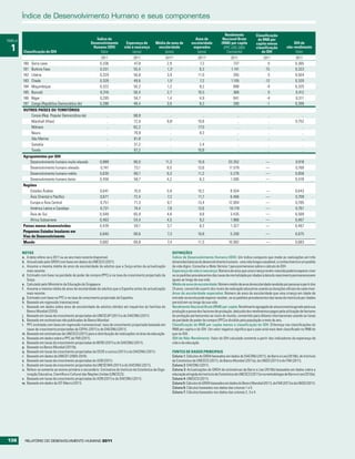 índice de Desenvolvimento Humano e seus componentes

                                                                                                                                                               Rendimento            Classificação
TABELA
                                                            Índice de                                                                   Anos de              Nacional Bruto           do RNB per
                                                         Desenvolvimento         Esperança de          Média de anos de               escolaridade          (RNB) per capita         capita menos               IDH de
  1      Classificação do IDH
                                                          Humano (IDH)
                                                              Valor
                                                                                vida à nascença
                                                                                      (anos)
                                                                                                        escolaridade
                                                                                                            (anos)
                                                                                                                                       esperados
                                                                                                                                         (anos)
                                                                                                                                                              (PPC USD 2005
                                                                                                                                                                Constante)
                                                                                                                                                                                     classificação
                                                                                                                                                                                        do IDH
                                                                                                                                                                                                            não-rendimento
                                                                                                                                                                                                                 Valor
                                                                2011                   2011                      2011a                    2011a                    2011                    2011                    2011
         180   Serra Leoa                                      0,336                   47,8                       2,9                      7,2                       737                      0                    0,365
         181   Burkina Faso                                    0,331                   55,4                       1,3 r                    6,3                     1.141                    -15                    0,323
         182   Libéria                                         0,329                   56,8                       3,9                     11,0                       265                      5                    0,504
         183   Chade                                           0,328                   49,6                       1,5 i                    7,2                     1.105                    -12                    0,320
         184   Moçambique                                      0,322                   50,2                       1,2                      9,2                       898                     -9                    0,325
         185   Burundi                                         0,316                   50,4                       2,7                     10,5                       368                      0                    0,412
         186   Níger                                           0,295                   54,7                       1,4                      4,9                       641                     -4                    0,311
         187   Congo (República Democrática do)                0,286                   48,4                       3,5                      8,2                       280                     -1                    0,399
         OUTROS PAÍSES OU TERRITÓRIOS
             Coreia (Rep. Popular Democrática da)                   ..                 68,8                         ..                       ..                        ..                     ..                       ..
             Marshall (Ilhas)                                       ..                 72,0                       9,8 i                   10,8                         ..                     ..                   0,752
             Mónaco                                                 ..                 82,2                         ..                    17,5                         ..                     ..                       ..
             Nauru                                                  ..                 79,9                         ..                     9,3                         ..                     ..                       ..
             São Marino                                             ..                 81,8                         ..                       ..                        ..                     ..                       ..
             Somália                                                ..                 51,2                         ..                     2,4                         ..                     ..                       ..
             Tuvalu                                                 ..                 67,2                         ..                    10,8                         ..                     ..                       ..
         Agrupamentos por IDH
             Desenvolvimento humano muito elevado              0,889                   80,0                      11,3                     15,9                   33.352                      —                     0,918
             Desenvolvimento humano elevado                    0,741                   73,1                       8,5                     13,6                   11.579                      —                     0,769
             Desenvolvimento humano médio                      0,630                   69,7                       6,3                     11,2                    5.276                      —                     0,658
             Desenvolvimento humano baixo                      0,456                   58,7                       4,2                      8,3                    1.585                      —                     0,478
         Regiões
             Estados Árabes                                    0,641                   70,5                       5,9                     10,2                    8.554                      —                    0,643
             Ásia Oriental e Pacífico                          0,671                   72,4                       7,2                     11,7                    6.466                      —                    0,709
             Europa e Ásia Central                             0,751                   71,3                       9,7                     13,4                   12.004                      —                    0,785
             América Latina e Caraíbas                         0,731                   74,4                       7,8                     13,6                   10.119                      —                    0,767
             Ásia do Sul                                       0,548                   65,9                       4,6                      9,8                    3.435                      —                    0,569
             África Subsariana                                 0,463                   54,4                       4,5                      9,2                    1.966                      —                    0,467
         Países menos desenvolvidos                            0,439                   59,1                       3,7                      8,3                    1.327                      —                    0,467
         Pequenos Estados Insulares em
                                                               0,640                   69,6                       7,3                     10,8                    5.200                      —                     0,675
         Vias de Desenvolvimento
         Mundo                                                 0,682                   69,8                       7,4                      11,3                  10.082                      —                     0,683

         NOTAS                                                                                                          DEFINIÇÕES
         a. A data refere-se a 2011 ou ao ano mais recente disponível.                                                  Índice de Desenvolvimento Humano (IDH): Um índice composto que mede as realizações em três
         b. Actualizado pelo GRDH com base em dados da UNESCO (2011).                                                   dimensões básicas do desenvolvimento humano - uma vida longa e saudável, o conhecimento e um padrão
         c. Assume a mesma média de anos de escolaridade de adultos que a Suíça antes da actualização                   de vida digno. Consultar a Nota Técnica 1 para pormenores sobre o cálculo do IDH.
            mais recente.                                                                                               Esperança de vida à nascença: Número de anos que uma criança recém-nascida poderia esperar viver
         d. Estimado com base na paridade de poder de compra (PPC) e na taxa de crescimento projectado da               se os padrões prevalecentes das taxas de mortalidade por idades à data do nascimento permanecessem
            Suíça.                                                                                                      iguais ao longo da sua vida.
         e. Calculado pelo Ministério da Educação de Singapura.                                                         Média de anos de escolaridade: Número médio de anos de escolaridade recebida por pessoas a partir dos
         f. Assume a mesma média de anos de escolaridade de adultos que a Espanha antes da actualização                 25 anos, convertido a partir dos níveis de realização educativa usando as durações oficiais de cada nível.
            mais recente.                                                                                               Anos de escolaridade esperados: Número de anos de escolaridade que uma criança em idade de
         g. Estimado com base na PPC e na taxa de crescimento projectado da Espanha.                                    entrada na escola pode esperar receber, se os padrões prevalecentes das taxas de matrícula por idades
         h. Baseado em regressão transnacional.                                                                         persistirem ao longo da sua vida.
         i. Baseado em dados sobre anos de escolaridade de adultos obtidos em inquéritos às famílias do                 Rendimento Nacional Bruto (RNB) per capita: Rendimento agregado de uma economia gerado pela sua
            Banco Mundial (2010).                                                                                       produção e posse dos factores de produção, deduzido dos rendimentos pagos pela utilização de factores
         j. Baseado em taxas de crescimento projectadas da UNESCAP (2011) e do DAESNU (2011).                           de produção pertencentes ao resto do mundo, convertido para dólares internacionais usando as taxas
         k. Baseado em estimativas não publicadas do Banco Mundial.                                                     de paridade de poder de compra (PPC) e dividido pela população a meio do ano.
         l. PPC estimada com base em regressão transnacional; taxa de crescimento projectada baseada em                 Classificação do RNB per capita menos a classificação do IDH: Diferença nas classificações do
            taxas de crescimento projectadas da CEPAL (2011) e do DAESNU (2011).                                        RNB per capita e do IDH. Um valor negativo significa que o país está mais bem classificado no RNB do
         m. Baseado em estimativas da UNESCO (2011) para a distribuição de realizações na área da educação              que no IDH.
         n. Baseado em dados sobre a PPC do FMI (2011).                                                                 IDH de Não-Rendimento: Valor do IDH calculado somente a partir dos indicadores da esperança de
         o. Baseado em taxas de crescimento projectadas do BERD (2011) e do DAESNU (2011).                              vida e da educação.
         p. Baseado no Banco Mundial (2011b).
         q. Baseado em taxas de crescimento projectadas da OCDE e outros (2011) e do DAESNU (2011).                     FONTES DE DADOS PRINCIPAIS
         r. Baseado em dados da UNICEF (2000-2010).                                                                     Coluna 1: Cálculos do GRDH baseados em dados do DAESNU (2011), de Barro e Lee (2010b), do Instituto
         s. Baseado em taxas de crescimento projectadas do ADB (2011).                                                  de Estatística da UNESCO (2011), do Banco Mundial (2011a), da UNSD (2011) e do FMI (2011).
         t. Baseado em taxas de crescimento projectadas da UNESCWA (2011) e do DAESNU (2011).                           Coluna 2: DAESNU (2011).
         u. Refere-se somente ao ensino primário e secundário. Estimativa do Instituto de Estatística da Orga-          Coluna 3: Actualizações do GRDH de estimativas de Barro e Lee (2010b) baseadas em dados sobre a
            nização Educativa, Científica e Cultural das Nações Unidas (UNESCO).                                        educação atingida do Instituto de Estatística da UNESCO (2011) e na metodologia de Barro e Lee (2010a).
         v. Baseado em taxas de crescimento projectadas do ADB (2011) e do DAESNU (2011).                               Coluna 4: UNESCO (2011).
         w. Baseado em dados da ICF Macro (2011).                                                                       Coluna 5: Cálculos do GRDH baseados em dados do Banco Mundial (2011), do FMI (2011) e da UNSD (2011).
                                                                                                                        Coluna 6: Cálculos baseados nos dados das colunas 1 e 5.
                                                                                                                        Coluna 7: Cálculos baseados nos dados das colunas 2, 3 e 4.




136        RElatóRio Do DEsEnvolvimEnto Humano 2011
 