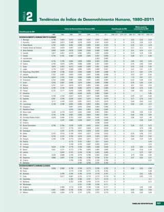 TABELA
             2         tendências do Índice de Desenvolvimento Humano, 1980–2011
                                                                                                                                           Média anual de
                                                  Índice de Desenvolvimento Humano (IDH)                   Classificação do IDH          crescimento do IDH
Classificação do IDH                                              Valor                                             Variaçãoa                   (%)
                                1980     1990          2000       2005        2009         2010    2011    2006–2011 2010–2011 1980–2011 1990–2011 2000–2011
DESENVOLVIMENTO HUMANO MUITO ELEVADO
  1 Noruega                     0,796    0,844         0,913      0,938      0,941         0,941   0,943       0                 0   0,55       0,53          0,29
  2 Austrália                   0,850    0,873         0,906      0,918      0,926         0,927   0,929       0                 0   0,29       0,30          0,23
  3 Países Baixos               0,792    0,835         0,882      0,890      0,905         0,909   0,910       5                 0   0,45       0,41          0,29
  4 Estados Unidos da América   0,837    0,870         0,897      0,902      0,906         0,908   0,910      -1                 0   0,27       0,21          0,13
  5 Nova Zelândia               0,800    0,828         0,878      0,899      0,906         0,908   0,908       0                 0   0,41       0,44          0,31
  6 Canadá                      0,817    0,857         0,879      0,892      0,903         0,907   0,908       3                 0   0,34       0,28          0,30
  7 Irlanda                     0,735    0,782         0,869      0,898      0,905         0,907   0,908      -3                 0   0,68       0,71          0,40
  8 Liechtenstein                   ..       ..            ..         ..         ..        0,904   0,905       ..                0      ..         ..            ..
  9 Alemanha                    0,730    0,795         0,864      0,895      0,900         0,903   0,905      -2                 0   0,69       0,62          0,43
 10 Suécia                      0,785    0,816         0,894      0,896      0,898         0,901   0,904      -2                 0   0,45       0,49          0,09
 11 Suíça                       0,810    0,833         0,873      0,890      0,899         0,901   0,903       1                 0   0,35       0,38          0,30
 12 Japão                       0,778    0,827         0,868      0,886      0,895         0,899   0,901       1                 0   0,47       0,41          0,33
 13 Hong Kong, China (RAE)      0,708    0,786         0,824      0,850      0,888         0,894   0,898      14                 1   0,77       0,64          0,78
 14 Islândia                    0,762    0,807         0,863      0,893      0,897         0,896   0,898      -3                -1   0,53       0,51          0,36
 15 Coreia (República da)       0,634    0,742         0,830      0,866      0,889         0,894   0,897       3                 0   1,13       0,91          0,72
 16 Dinamarca                   0,783    0,809         0,861      0,885      0,891         0,893   0,895      -2                 0   0,43       0,48          0,35
 17 Israel                      0,763    0,802         0,856      0,874      0,884         0,886   0,888      -1                 0   0,49       0,49          0,34
 18 Bélgica                     0,757    0,811         0,876      0,873      0,883         0,885   0,886      -1                 0   0,51       0,42          0,10
 19 Áustria                     0,740    0,790         0,839      0,860      0,879         0,883   0,885       1                 0   0,58       0,55          0,48
 20 França                      0,722    0,777         0,846      0,869      0,880         0,883   0,884      -1                 0   0,66       0,62          0,40
 21 Eslovénia                       ..       ..        0,805      0,848      0,876         0,882   0,884       4                 0      ..         ..         0,85
 22 Finlândia                   0,759    0,794         0,837      0,875      0,877         0,880   0,882      -7                 0   0,49       0,51          0,48
 23 Espanha                     0,691    0,749         0,839      0,857      0,874         0,876   0,878       0                 0   0,77       0,76          0,42
 24 Itália                      0,717    0,764         0,825      0,861      0,870         0,873   0,874      -3                 0   0,64       0,64          0,52
 25 Luxemburgo                  0,728    0,788         0,854      0,865      0,863         0,865   0,867      -3                 0   0,56       0,45          0,13
 26 Singapura                       ..       ..        0,801      0,835      0,856         0,864   0,866       3                 0      ..         ..         0,71
 27 República Checa                 ..       ..        0,816      0,854      0,863         0,863   0,865      -1                 0      ..         ..         0,53
 28 Reino Unido                 0,744    0,778         0,833      0,855      0,860         0,862   0,863       0                 0   0,48       0,50          0,33
 29 Grécia                      0,720    0,766         0,802      0,856      0,863         0,862   0,861      -5                 0   0,58       0,56          0,64
 30 Emirados Árabes Unidos      0,629    0,690         0,753      0,807      0,841         0,845   0,846       3                 0   0,96       0,97          1,06
 31 Chipre                          ..   0,747         0,800      0,809      0,837         0,839   0,840       5                 0      ..      0,56          0,44
 32 Andorra                         ..       ..            ..         ..         ..        0,838   0,838       ..                0      ..         ..            ..
 33 Brunei Darussalam           0,750    0,784         0,818      0,830      0,835         0,837   0,838      -2                 0   0,36       0,32          0,22
 34 Estónia                         ..   0,717         0,776      0,821      0,828         0,832   0,835      -2                 0      ..      0,73          0,66
 35 Eslováquia                      ..   0,747         0,779      0,810      0,829         0,832   0,834       0                 0      ..      0,53          0,62
 36 Malta                       0,703    0,753         0,799      0,825      0,827         0,830   0,832      -3                 0   0,54       0,48          0,37
 37 Qatar                       0,703    0,743         0,784      0,818      0,818         0,825   0,831      -1                 0   0,54       0,54          0,53
 38 Hungria                     0,700    0,706         0,775      0,803      0,811         0,814   0,816       0                 0   0,50       0,70          0,48
 39 Polónia                         ..       ..        0,770      0,791      0,807         0,811   0,813       2                 0      ..         ..         0,50
 40 Lituânia                        ..       ..        0,749      0,793      0,802         0,805   0,810       0                 1      ..         ..         0,70
 41 Portugal                    0,639    0,708         0,778      0,789      0,805         0,808   0,809       2                -1   0,76       0,64          0,35
 42 Barain                      0,651    0,721         0,773      0,795      0,805         0,805   0,806      -3                 0   0,69       0,54          0,38
 43 Letónia                         ..   0,693         0,732      0,784      0,798         0,802   0,805      -1                 0      ..      0,72          0,87
 44 Chile                       0,630    0,698         0,749      0,779      0,798         0,802   0,805       3                 0   0,79       0,68          0,65
 45 Argentina                   0,669    0,697         0,749      0,765      0,788         0,794   0,797       3                 1   0,57       0,64          0,57
 46 Croácia                         ..       ..        0,748      0,780      0,793         0,794   0,796       0                -1      ..         ..         0,57
 47 Barbados                        ..       ..            ..     0,787      0,790         0,791   0,793      -2                 0      ..         ..            ..
DESENVOLVIMENTO HUMANO ELEVADO
 48 Uruguai                    0,658     0,686         0,736      0,748      0,773         0,780   0,783       5                0    0,56       0,63          0,56
 49 Palau                          ..        ..        0,774      0,788      0,777         0,779   0,782      -5                0       ..         ..         0,09
 50 Roménia                        ..    0,700         0,704      0,748      0,778         0,779   0,781       2                0       ..      0,52          0,95
 51 Cuba                           ..    0,677         0,681      0,725      0,770         0,773   0,776      10                0       ..      0,65          1,19
 52 Seychelles                     ..        ..        0,764      0,766      0,767         0,771   0,773      -3                0       ..         ..         0,11
 53 Bahamas                        ..        ..        0,752      0,766      0,769         0,770   0,771      -3                0       ..         ..         0,23
 54 Montenegro                     ..        ..            ..     0,757      0,768         0,769   0,771      -3                1       ..         ..            ..
 55 Bulgária                       ..    0,698         0,715      0,749      0,766         0,768   0,771       0                1       ..      0,48          0,68
 56 Arábia Saudita             0,651     0,693         0,726      0,746      0,763         0,767   0,770       0                2    0,55       0,50          0,55
 57 México                     0,593     0,649         0,718      0,741      0,762         0,767   0,770       2                0    0,85       0,82          0,64




                                                                                                                                      tAbELAS EStAtÍStICAS            137
 