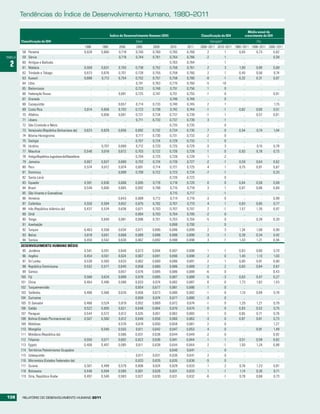 tendências do índice de Desenvolvimento Humano, 1980–2011

                                                                                                                                                                    Média anual de
                                                                           Índice de Desenvolvimento Humano (IDH)                   Classificação do IDH          crescimento do IDH
         Classificação do IDH                                                              Valor                                             Variaçãoa                   (%)
                                                         1980     1990          2000       2005       2009          2010    2011    2006–2011 2010–2011 1980–2011 1990–2011 2000–2011
          58   Panamá                                    0,628    0,660         0,718      0,740      0,760         0,765   0,768        2         1       0,65      0,73      0,62
TABELA    59   Sérvia                                        ..       ..        0,719      0,744      0,761         0,764   0,766       -2         1          ..        ..     0,58

  2       60
          61
               Antígua e Barbuda
               Malásia
                                                             ..
                                                         0,559
                                                                      ..
                                                                  0,631
                                                                                    ..
                                                                                0,705
                                                                                               ..
                                                                                           0,738
                                                                                                          ..
                                                                                                      0,752
                                                                                                                    0,763
                                                                                                                    0,758
                                                                                                                            0,764
                                                                                                                            0,761
                                                                                                                                         ..
                                                                                                                                         2
                                                                                                                                                   1
                                                                                                                                                   3
                                                                                                                                                              ..
                                                                                                                                                           1,00
                                                                                                                                                                        ..
                                                                                                                                                                     0,90
                                                                                                                                                                                  ..
                                                                                                                                                                               0,69
          62   Trindade e Tobago                         0,673    0,676         0,701      0,728      0,755         0,758   0,760        2         1       0,40      0,56      0,74
          63   Kuwait                                    0,688    0,712         0,754      0,752      0,757         0,758   0,760       -8        -1       0,32      0,31      0,07
          64   Líbia                                         ..       ..            ..     0,741      0,763         0,770   0,760       -5       -10          ..        ..        ..
          65   Bielorrússia                                  ..       ..            ..     0,723      0,746         0,751   0,756        1         0          ..        ..        ..
          66   Federação Russa                               ..       ..        0,691      0,725      0,747         0,751   0,755       -1         0          ..        ..     0,81
          67   Granada                                       ..       ..            ..         ..         ..        0,746   0,748        ..        0          ..        ..        ..
          68   Cazaquistão                                   ..       ..        0,657      0,714      0,733         0,740   0,745        2         1          ..        ..     1,15
          69   Costa Rica                                0,614    0,656         0,703      0,723      0,738         0,742   0,744       -1        -1       0,62      0,60      0,51
          70   Albânia                                       ..   0,656         0,691      0,721      0,734         0,737   0,739       -1         1          ..     0,57      0,61
          71   Líbano                                        ..       ..            ..     0,711      0,733         0,737   0,739        3        -1          ..        ..        ..
          72   São Cristóvão e Névis                         ..       ..            ..         ..         ..        0,735   0,735        ..        0          ..        ..        ..
          73   Venezuela (República Bolivariana da)      0,623    0,629         0,656      0,692      0,732         0,734   0,735        7         0       0,54      0,74      1,04
          74   Bósnia-Herzegovina                            ..       ..            ..     0,717      0,730         0,731   0,733       -2         0          ..        ..        ..
          75   Geórgia                                       ..       ..            ..     0,707      0,724         0,729   0,733        1         0          ..        ..        ..
          76   Ucrânia                                       ..   0,707         0,669      0,712      0,720         0,725   0,729       -3         3          ..     0,15      0,78
          77   Maurícia                                  0,546    0,618         0,672      0,703      0,722         0,726   0,728        1         0       0,93      0,78      0,73
          78   Antiga República Jugoslava da Macedónia       ..       ..            ..     0,704      0,725         0,726   0,728        1        -2          ..        ..        ..
          79   Jamaica                                   0,607    0,637         0,680      0,702      0,724         0,726   0,727       -2        -1       0,59      0,64      0,62
          80   Peru                                      0,574    0,612         0,674      0,691      0,714         0,721   0,725        4         1       0,75      0,81      0,67
          81   Dominica                                      ..       ..        0,699      0,709      0,722         0,723   0,724       -7        -1          ..        ..     0,33
          82   Santa Lúcia                                   ..       ..            ..         ..         ..        0,720   0,723        ..        0          ..        ..        ..
          83   Equador                                   0,591    0,636         0,668      0,695      0,716         0,718   0,720        0         0       0,64      0,59      0,69
          84   Brasil                                    0,549    0,600         0,665      0,692      0,708         0,715   0,718        3         1       0,87      0,86      0,69
          85   São Vicente e Granadinas                      ..       ..            ..         ..         ..        0,715   0,717        ..       -1          ..        ..        ..
          86   Arménia                                       ..       ..        0,643      0,689      0,712         0,714   0,716       -3         0          ..        ..     0,99
          87   Colômbia                                  0,550    0,594         0,652      0,675      0,702         0,707   0,710        4         1       0,83      0,85      0,77
          88   Irão (República Islâmica do)              0,437    0,534         0,636      0,671      0,703         0,707   0,707        2        -1       1,57      1,35      0,97
          89   Omã                                           ..       ..            ..     0,694      0,703         0,704   0,705       -2         0          ..        ..        ..
          90   Tonga                                         ..   0,649         0,681      0,696      0,701         0,703   0,704       -5         0          ..     0,39      0,30
          91   Azerbaijão                                    ..       ..            ..         ..         ..        0,699   0,700        ..        0          ..        ..        ..
          92   Turquia                                   0,463    0,558         0,634      0,671      0,690         0,696   0,699        2         3       1,34      1,08      0,90
          93   Belize                                    0,619    0,651         0,668      0,689      0,696         0,698   0,699       -3        -1       0,39      0,34      0,42
          94   Tunísia                                   0,450    0,542         0,630      0,667      0,692         0,698   0,698        3        -1       1,43      1,21      0,94
         DESENVOLVIMENTO HUMANO MÉDIO
          95 Jordânia                                    0,541    0,591         0,646      0,673      0,694         0,697   0,698       1                -1   0,83       0,80          0,70
          96 Argélia                                     0,454    0,551         0,624      0,667      0,691         0,696   0,698       2                 0   1,40       1,13          1,03
          97 Sri Lanka                                   0,539    0,583         0,633      0,662      0,680         0,686   0,691       2                 1   0,80       0,81          0,80
          98 República Dominicana                        0,532    0,577         0,640      0,658      0,680         0,686   0,689       2                 2   0,83       0,84          0,67
          99 Samoa                                           ..       ..        0,657      0,676      0,685         0,686   0,688      -6                 0      ..         ..         0,43
         100 Fiji                                        0,566    0,624         0,668      0,678      0,685         0,687   0,688      -5                -3   0,63       0,47          0,27
         101 China                                       0,404    0,490         0,588      0,633      0,674         0,682   0,687       6                 0   1,73       1,62          1,43
         102 Turquemenistão                                  ..       ..            ..     0,654      0,677         0,681   0,686       1                 0      ..         ..            ..
         103 Tailândia                                   0,486    0,566         0,626      0,656      0,673         0,680   0,682      -1                 0   1,10       0,89          0,78
         104 Suriname                                        ..       ..            ..     0,659      0,674         0,677   0,680      -3                 0      ..         ..            ..
         105 El Salvador                                 0,466    0,524         0,619      0,652      0,669         0,672   0,674      -1                 0   1,20       1,21          0,79
         106 Gabão                                       0,522    0,605         0,621      0,648      0,664         0,670   0,674       0                 0   0,83       0,52          0,75
         107 Paraguai                                    0,544    0,572         0,612      0,635      0,651         0,662   0,665       1                 0   0,65       0,71          0,76
         108 Bolívia (Estado Plurinacional da)           0,507    0,560         0,612      0,649      0,656         0,660   0,663      -3                 0   0,87       0,81          0,73
         109 Maldivas                                        ..       ..        0,576      0,619      0,650         0,658   0,661       2                 0      ..         ..         1,27
         110 Mongólia                                        ..   0,540         0,555      0,611      0,642         0,647   0,653       4                 0      ..      0,91          1,49
         111 Moldávia (República da)                         ..       ..        0,586      0,631      0,638         0,644   0,649      -2                 0      ..         ..         0,92
         112 Filipinas                                   0,550    0,571         0,602      0,622      0,636         0,641   0,644       1                 1   0,51       0,58          0,62
         113 Egipto                                      0,406    0,497         0,585      0,611      0,638         0,644   0,644       2                -1   1,50       1,24          0,88
         114 Territórios Palestinianos Ocupados              ..       ..            ..         ..         ..        0,640   0,641       ..                0      ..         ..            ..
         115 Uzbequistão                                     ..       ..            ..     0,611      0,631         0,636   0,641       2                 0      ..         ..            ..
         116 Micronésia (Estados Federados da)               ..       ..            ..     0,633      0,635         0,635   0,636      -5                 0      ..         ..            ..
         117 Guiana                                      0,501    0,489         0,579      0,606      0,624         0,629   0,633       1                 2   0,76       1,23          0,81
         118 Botswana                                    0,446    0,594         0,585      0,601      0,626         0,631   0,633       1                -1   1,14       0,30          0,71
         119 Síria, República Árabe                      0,497    0,548         0,583      0,621      0,630         0,631   0,632      -6                -1   0,78       0,68          0,73




138       RElatóRio Do DEsEnvolvimEnto Humano 2011
 