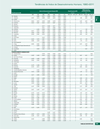 tendências do índice de Desenvolvimento Humano, 1980–2011

                                                                                                                                                             Média anual de
                                                                   Índice de Desenvolvimento Humano (IDH)                   Classificação do IDH           crescimento do IDH
Classificação do IDH                                                               Valor                                             Variaçãoa                    (%)
                                                1980       1990         2000       2005        2009         2010    2011    2006–2011 2010–2011 1980–2011 1990–2011 2000–2011
120   Namíbia                                       ..    0,564         0,577      0,593      0,617         0,622   0,625       2                 1      ..       0,49          0,72
121   Honduras                                  0,451     0,513         0,569      0,597      0,619         0,623   0,625      -1                -1   1,06        0,94          0,86    TABELA
122
123
      Kiribati
      África do Sul
                                                    ..
                                                0,564
                                                              ..
                                                          0,615
                                                                            ..
                                                                        0,616
                                                                                       ..
                                                                                   0,599
                                                                                                  ..
                                                                                              0,610
                                                                                                            0,621
                                                                                                            0,615
                                                                                                                    0,624
                                                                                                                    0,619
                                                                                                                                ..
                                                                                                                               -1
                                                                                                                                                  0
                                                                                                                                                  1
                                                                                                                                                         ..
                                                                                                                                                      0,30
                                                                                                                                                                     ..
                                                                                                                                                                  0,03
                                                                                                                                                                                   ..
                                                                                                                                                                                0,05
                                                                                                                                                                                         2
124   Indonésia                                 0,423     0,481         0,543      0,572      0,607         0,613   0,617       2                 1   1,23        1,19          1,17
125   Vanuatu                                       ..        ..            ..         ..         ..        0,615   0,617       ..               -2      ..          ..            ..
126   Quirguízia                                    ..        ..        0,577      0,595      0,611         0,611   0,615      -1                 0      ..          ..         0,59
127   Tajiquistão                                   ..        ..        0,527      0,575      0,600         0,604   0,607      -1                 0      ..          ..         1,30
128   Vietname                                      ..    0,435         0,528      0,561      0,584         0,590   0,593       1                 0      ..       1,50          1,06
129   Nicarágua                                 0,457     0,473         0,533      0,566      0,582         0,587   0,589      -1                 0   0,83        1,05          0,92
130   Marrocos                                  0,364     0,435         0,507      0,552      0,575         0,579   0,582       0                 0   1,52        1,39          1,26
131   Guatemala                                 0,428     0,462         0,525      0,550      0,569         0,573   0,574       2                 0   0,95        1,04          0,81
132   Iraque                                        ..        ..            ..     0,552      0,565         0,567   0,573      -1                 0      ..          ..            ..
133   Cabo Verde                                    ..        ..        0,523      0,543      0,564         0,566   0,568      -1                 0      ..          ..         0,75
134   Índia                                     0,344     0,410         0,461      0,504      0,535         0,542   0,547       1                 0   1,51        1,38          1,56
135   Gana                                      0,385     0,418         0,451      0,484      0,527         0,533   0,541       5                 1   1,10        1,23          1,66
136   Guiné Equatorial                              ..        ..        0,488      0,516      0,534         0,534   0,537      -2                -1      ..          ..         0,88
137   Congo                                     0,465     0,502         0,478      0,506      0,523         0,528   0,533       0                 0   0,44        0,28          0,99
138   Laos (República Popular Democrática do)       ..    0,376         0,448      0,484      0,514         0,520   0,524       3                 1      ..       1,59          1,44
139   Camboja                                       ..        ..        0,438      0,491      0,513         0,518   0,523      -1                 2      ..          ..         1,62
140   Suazilândia                                   ..    0,526         0,492      0,493      0,515         0,520   0,522      -1                -2      ..      -0,03          0,54
141   Butão                                         ..        ..            ..         ..         ..        0,518   0,522       ..               -1      ..          ..            ..
DESENVOLVIMENTO HUMANO BAIXO
142 Salomão (Ilhas)                                 ..        ..        0,479      0,502      0,504         0,507   0,510      -5                 0       ..         ..         0,58
143 Quénia                                      0,420     0,456         0,443      0,467      0,499         0,505   0,509       2                 1    0,62       0,52          1,27
144 São Tomé e Príncipe                             ..        ..            ..     0,483      0,503         0,506   0,509      -1                -1       ..         ..            ..
145 Paquistão                                   0,359     0,399         0,436      0,480      0,499         0,503   0,504      -1                 0    1,10       1,12          1,33
146 Bangladesh                                  0,303     0,352         0,422      0,462      0,491         0,496   0,500       1                 0    1,63       1,69          1,55
147 Timor-Leste                                     ..        ..        0,404      0,448      0,487         0,491   0,495       1                 0       ..         ..         1,86
148 Angola                                          ..        ..        0,384      0,445      0,481         0,482   0,486       1                 0       ..         ..         2,18
149 Mianmar                                     0,279     0,298         0,380      0,436      0,474         0,479   0,483       2                 1    1,78       2,32          2,21
150 Camarões                                    0,370     0,427         0,427      0,449      0,475         0,479   0,482       0                 1    0,85       0,58          1,11
151 Madagáscar                                      ..        ..        0,427      0,465      0,483         0,481   0,480      -5                -2       ..         ..         1,07
152 Tanzânia (República Unida da)                   ..    0,352         0,364      0,420      0,454         0,461   0,466       7                 1       ..      1,35          2,27
153 Papuásia-Nova Guiné                         0,313     0,368         0,423      0,435      0,457         0,462   0,466       1                -1    1,29       1,12          0,87
154 Iémen                                           ..        ..        0,374      0,422      0,452         0,460   0,462       4                 0       ..         ..         1,93
155 Senegal                                     0,317     0,365         0,399      0,432      0,453         0,457   0,459      -2                 0    1,20       1,10          1,28
156 Nigéria                                         ..        ..            ..     0,429      0,449         0,454   0,459      -4                 1       ..         ..            ..
157 Nepal                                       0,242     0,340         0,398      0,424      0,449         0,455   0,458       0                -1    2,08       1,43          1,30
158 Haiti                                       0,332     0,397         0,421      0,429      0,449         0,449   0,454      -2                 1    1,02       0,64          0,68
159 Mauritânia                                  0,332     0,353         0,410      0,432      0,447         0,451   0,453      -4                -1    1,01       1,20          0,92
160 Lesoto                                      0,418     0,470         0,427      0,417      0,440         0,446   0,450       1                 0    0,24      -0,22          0,47
161 Uganda                                          ..    0,299         0,372      0,401      0,438         0,442   0,446       3                 0       ..      1,93          1,65
162 Togo                                        0,347     0,368         0,408      0,419      0,429         0,433   0,435       0                 0    0,73       0,80          0,58
163 Comores                                         ..        ..            ..     0,428      0,430         0,431   0,433      -3                 0       ..         ..            ..
164 Zâmbia                                      0,401     0,394         0,371      0,394      0,419         0,425   0,430       2                 1    0,23       0,42          1,37
165 Djibuti                                         ..        ..            ..     0,402      0,425         0,427   0,430       0                -1       ..         ..            ..
166 Ruanda                                      0,275     0,232         0,313      0,376      0,419         0,425   0,429       2                 0    1,44       2,97          2,92
167 Benim                                       0,252     0,316         0,378      0,409      0,422         0,425   0,427      -4                 0    1,71       1,44          1,10
168 Gâmbia                                      0,272     0,317         0,360      0,384      0,413         0,418   0,420      -1                 0    1,41       1,35          1,41
169 Sudão                                       0,264     0,298         0,357      0,383      0,403         0,406   0,408       0                 0    1,41       1,52          1,23
170 Costa do Marfim                             0,347     0,361         0,374      0,383      0,397         0,401   0,400       0                 0    0,45       0,50          0,61
171 Malawi                                      0,270     0,291         0,343      0,351      0,387         0,395   0,400       0                 0    1,27       1,52          1,41
172 Afeganistão                                 0,198     0,246         0,230      0,340      0,387         0,394   0,398       0                 0    2,28       2,32          5,10
173 Zimbabué                                    0,366     0,425         0,372      0,347      0,349         0,364   0,376       0                 0    0,09      -0,58          0,11
174 Etiópia                                         ..        ..        0,274      0,313      0,353         0,358   0,363       2                 0       ..         ..         2,57
175 Mali                                        0,174     0,204         0,275      0,319      0,352         0,356   0,359       2                 0    2,37       2,74          2,47
176 Guiné-Bissau                                    ..        ..            ..     0,340      0,348         0,351   0,353      -2                 0       ..         ..            ..
177 Eritreia                                        ..        ..            ..         ..         ..        0,345   0,349       ..                0       ..         ..            ..
178 Guiné                                           ..        ..            ..     0,326      0,341         0,342   0,344      -2                 0       ..         ..            ..
179 República Centro-Africana                   0,283     0,310         0,306      0,311      0,334         0,339   0,343       0                 0    0,62       0,48          1,05
180 Serra Leoa                                  0,248     0,241         0,252      0,306      0,329         0,334   0,336       0                 0    0,99       1,61          2,65
181 Burkina Faso                                    ..        ..            ..     0,302      0,326         0,329   0,331       1                 0       ..         ..            ..
182 Libéria                                     0,335         ..        0,306      0,300      0,320         0,325   0,329       1                 1   -0,06          ..         0,64
183 Chade                                           ..        ..        0,286      0,312      0,323         0,326   0,328      -2                -1       ..         ..         1,26

                                                                                                                                                        tAbELAS EStAtÍStICAS            139
 