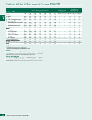 tendências do índice de Desenvolvimento Humano, 1980–2011

                                                                                                                                                                     Média anual de
                                                                                Índice de Desenvolvimento Humano (IDH)                   Classificação do IDH      crescimento do IDH
         Classificação do IDH                                                                     Valor                                        Variaçãoa                  (%)
                                                          1980          1990         2000         2005          2009     2010    2011    2006–2011 2010–2011 1980–2011 1990–2011 2000–2011
         184   Moçambique                                     ..        0,200        0,245        0,285         0,312    0,317   0,322       0         0           ..     2,28      2,49
TABELA   185   Burundi                                    0,200         0,250        0,245        0,267         0,308    0,313   0,316       0         0        1,49      1,12      2,33

  2      186
         187
               Níger
               Congo (República Democrática do)
                                                          0,177
                                                          0,282
                                                                        0,193
                                                                        0,289
                                                                                     0,229
                                                                                     0,224
                                                                                                  0,265
                                                                                                  0,260
                                                                                                                0,285
                                                                                                                0,277
                                                                                                                         0,293
                                                                                                                         0,282
                                                                                                                                 0,295
                                                                                                                                 0,286
                                                                                                                                             0
                                                                                                                                             0
                                                                                                                                                       0
                                                                                                                                                       0
                                                                                                                                                                1,67
                                                                                                                                                                0,05
                                                                                                                                                                          2,05
                                                                                                                                                                         -0,04
                                                                                                                                                                                    2,33
                                                                                                                                                                                    2,25
         Agrupamentos por IDH
             Desenvolvimento humano muito elevado         0,766        0,810         0,858        0,876         0,885    0,888   0,889     —               —    0,48      0,44          0,33
             Desenvolvimento humano elevado               0,614 b      0,648 b       0,687        0,716         0,734    0,739   0,741     —               —    0,61      0,64          0,70
             Desenvolvimento humano médio                 0,420 b      0,480         0,548        0,587         0,618    0,625   0,630     —               —    1,31      1,30          1,28
             Desenvolvimento humano baixo                 0,316        0,347         0,383        0,422         0,448    0,453   0,456     —               —    1,19      1,31          1,59
         Regiões
             Estados Árabes                               0,444        0,516         0,578        0,609         0,634    0,639   0,641     —               —    1,19      1,04          0,94
             Ásia Oriental e Pacífico                     0,428 b      0,498 b       0,581        0,622         0,658    0,666   0,671     —               —    1,46      1,43          1,31
             Europa e Ásia Central                        0,644 b      0,680 b       0,695        0,728         0,744    0,748   0,751     —               —    0,50      0,47          0,71
             América Latina e Caraíbas                    0,582        0,624         0,680        0,703         0,722    0,728   0,731     —               —    0,73      0,76          0,66
             Ásia do Sul                                  0,356        0,418         0,468        0,510         0,538    0,545   0,548     —               —    1,40      1,31          1,45
             África Subsariana                            0,365        0,383         0,401        0,431         0,456    0,460   0,463     —               —    0,77      0,90          1,31
         Países menos desenvolvidos                       0,288 b      0,320 b       0,363        0,401         0,431    0,435   0,439     —               —    1,37      1,51          1,73
         Pequenos Estados Insulares em
                                                          0,529 b       0,565 b      0,596 b      0,616         0,635    0,638   0,640     —               —    0,62      0,59          0,65
         Vias de Desenvolvimento
         Mundo                                            0,558    b
                                                                        0,594        0,634        0,660         0,676    0,679   0,682     —               —    0,65      0,66          0,66

         NOTAS
         a. Um valor positivo indica uma melhoria na classificação.
         b. Baseado em menos de metade dos países do grupo ou da região.

         DEFINIÇÃO
         Índice de Desenvolvimento Humano (IDH): Um índice composto que mede as realizações em três
         dimensões básicas do desenvolvimento humano - uma vida longa e saudável, o conhecimento e um padrão
         de vida digno. Consultar a Nota Técnica 1 para pormenores sobre o cálculo do IDH.

         FONTES DE DADOS PRINCIPAIS
         Colunas 1-7: Cálculos do GRDH baseados em dados do DAESNU (2011), de Barro e Lee (2010b), do
         Instituto de Estatística da UNESCO (2011), do Banco Mundial (2011a), da UNSD (2011) e do FMI (2011).
         Colunas 8-12: Cálculos baseados nos valores do Índice de Desenvolvimento Humano do ano relevante.




140        RElatóRio Do DEsEnvolvimEnto Humano 2011
 