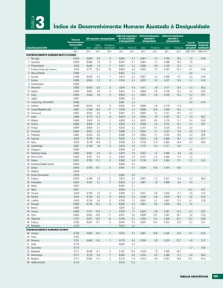 TABELA
             3         Índice de Desenvolvimento Humano Ajustado à Desigualdade
                                                                                 Índice de esperança    Índice de educação    Índice de rendimento
                                               IDH ajustado à desigualdade         de vida ajustado          ajustado à            ajustado à
                                  Índice de
                                                                                   à desigualdade          desigualdade           desigualdade
                               Desenvolvimento                                                                                                       Taxa de Coeficiente
                                Humano (IDH)            Perda    Variação na                                                                       rendimento de Gini de
Classificação do IDH                Valor      Valor global (%) classificaçãoa     Valor    Perda (%)    Valor    Perda (%)     Valor    Perda (%) por quintil rendimento
                                  2011           2011     2011        2011         2011       2011       2011       2011        2011       2011      2000–2011b 2000–2011b
DESENVOLVIMENTO HUMANO MUITO ELEVADO
  1 Noruega                       0,943          0,890     5,6          0          0,928        3,7     0,964        2,2       0,789       10,6         3,9       25,8
  2 Austrália                     0,929          0,856     7,9          0          0,931        4,7     0,964        1,7       0,698       16,6         7,0          ..
  3 Países Baixos                  0,910         0,846     7,0         -1          0,917        4,3     0,895        3,9       0,739       12,5         5,1          ..
  4 Estados Unidos da América      0,910         0,771    15,3        -19          0,863        6,6     0,905        3,7       0,587       32,4         8,5       40,8
  5 Nova Zelândia                 0,908              ..      ..         ..         0,907        5,2         ..         ..          ..         ..        6,8          ..
  6 Canadá                        0,908          0,829     8,7         -7          0,914        5,0     0,897        3,2       0,696       17,1         5,5       32,6
  7 Irlanda                       0,908          0,843     7,2          0          0,915        4,3     0,933        3,2       0,701       13,8         5,7       34,3
  8 Liechtenstein                 0,905              ..      ..         ..             ..         ..        ..         ..          ..         ..          ..         ..
  9 Alemanha                      0,905          0,842     6,9          0          0,915        4,0     0,911        1,8       0,717       14,5         4,3       28,3
 10 Suécia                        0,904          0,851     5,9          5          0,937        3,3     0,869        3,9       0,756       10,3         4,0       25,0
 11 Suíça                         0,903          0,840     7,0          0          0,943        4,1     0,854        2,0       0,735       14,3         5,4       33,7
 12 Japão                         0,901              ..      ..         ..         0,965        3,5         ..         ..          ..         ..        3,4          ..
 13 Hong Kong, China (RAE)        0,898              ..      ..         ..         0,961        2,9         ..         ..          ..         ..        9,6       43,4
 14 Islândia                      0,898          0,845     5,9          5          0,945        3,0     0,888        2,6       0,718       11,8           ..         ..
 15 Coreia (República da)         0,897          0,749    16,5        -17          0,916        4,3     0,696       25,5       0,659       18,4         4,7          ..
 16 Dinamarca                     0,895          0,842     6,0          4          0,887        4,4     0,895        3,1       0,751       10,2         4,3          ..
 17 Israel                        0,888          0,779    12,3         -8          0,934        3,9     0,835        7,9       0,607       23,7         7,9       39,2
 18 Bélgica                       0,886          0,819     7,6         -1          0,905        4,4     0,825        6,5       0,735       11,7         4,9       33,0
 19 Áustria                       0,885          0,820     7,4          1          0,920        4,2     0,838        2,4       0,715       15,1         4,4       29,1
 20 França                        0,884          0,804     9,1          0          0,930        4,2     0,791        9,1       0,705       13,9         5,6          ..
 21 Eslovénia                     0,884          0,837     5,3          7          0,898        4,1     0,904        3,1       0,723        8,5         4,8       31,2
 22 Finlândia                     0,882          0,833     5,6          7          0,909        3,9     0,858        2,1       0,740       10,6         3,8       26,9
 23 Espanha                       0,878          0,799     8,9          2          0,929        4,1     0,826        5,5       0,666       16,7         6,0       34,7
 24 Itália                         0,874         0,779    10,9         -2          0,938        3,9     0,758       11,4       0,665       16,8         6,5       36,0
 25 Luxemburgo                    0,867          0,799     7,8          3          0,913        3,5     0,724        6,2       0,771       13,5           ..         ..
 26 Singapura                     0,866              ..      ..         ..         0,936        2,9         ..         ..          ..         ..        9,8          ..
 27 República Checa               0,865          0,821     5,0          9          0,874        3,9     0,912        1,3       0,695        9,6         3,5          ..
 28 Reino Unido                   0,863          0,791     8,4          4          0,903        4,8     0,797        2,2       0,688       17,3         7,2          ..
 29 Grécia                        0,861          0,756    12,2         -2          0,900        4,8     0,738       14,3       0,649       17,1         6,2       34,3
 30 Emirados Árabes Unidos        0,846              ..      ..         ..         0,836        6,3         ..         ..          ..         ..          ..         ..
 31 Chipre                        0,840          0,755    10,1         -2          0,901        4,1     0,678       15,0       0,704       10,9           ..         ..
 32 Andorra                       0,838              ..      ..         ..             ..         ..        ..         ..          ..         ..          ..         ..
 33 Brunei Darussalam             0,838              ..      ..         ..         0,862        5,8         ..         ..          ..         ..          ..         ..
 34 Estónia                       0,835          0,769     7,9          2          0,813        6,0     0,891        2,7       0,627       14,5         6,3       36,0
 35 Eslováquia                    0,834          0,787     5,7          7          0,825        5,7     0,861        1,6       0,686        9,6         4,0          ..
 36 Malta                         0,832              ..      ..         ..         0,892        5,1         ..         ..          ..         ..          ..         ..
 37 Qatar                         0,831              ..      ..         ..         0,854        7,2         ..         ..          ..         ..       13,3       41,1
 38 Hungria                        0,816         0,759     7,0          3          0,809        5,7     0,831        4,0       0,650       11,2         4,8       31,2
 39 Polónia                        0,813         0,734     9,7          0          0,834        5,8     0,768        6,6       0,619       16,3         5,6       34,2
 40 Lituânia                       0,810         0,730     9,8          0          0,765        7,2     0,847        4,1       0,601       17,5         6,7       37,6
 41 Portugal                      0,809          0,726    10,2          0          0,893        4,9     0,697        5,6       0,616       19,3         7,9          ..
 42 Barain                        0,806              ..      ..         ..         0,815        6,2         ..         ..          ..         ..          ..         ..
 43 Letónia                       0,805          0,717    10,9         -1          0,782        7,1     0,840        3,8       0,561       21,0         6,3       35,7
 44 Chile                         0,805          0,652    19,0        -11          0,871        6,6     0,688       13,7       0,462       34,1         3,6       22,6
 45 Argentina                     0,797          0,641    19,5        -13          0,796        9,7     0,708       12,1       0,468       34,4        12,3       45,8
 46 Croácia                       0,796          0,675    15,1         -3          0,844        5,5     0,697       10,4       0,523       27,8         5,2       33,7
 47 Barbados                      0,793              ..      ..         ..         0,814        9,2         ..         ..          ..         ..          ..         ..
DESENVOLVIMENTO HUMANO ELEVADO
 48 Uruguai                         0,783        0,654    16,4         -7          0,815        9,3     0,681       10,8       0,505       27,8         8,7       42,4
 49 Palau                           0,782            ..      ..         ..             ..         ..        ..         ..          ..         ..          ..         ..
 50 Roménia                         0,781        0,683    12,6          1          0,770        9,6     0,789        5,0       0,524       22,2         4,9       31,2
 51 Cuba                            0,776            ..      ..         ..         0,883        5,4         ..         ..          ..         ..          ..         ..
 52 Seychelles                      0,773            ..      ..         ..             ..         ..        ..         ..          ..         ..        2,7       19,0
 53 Bahamas                         0,771        0,658    14,7         -3          0,782       10,9     0,618        7,9       0,588       24,5           ..         ..
 54 Montenegro                      0,771        0,718     6,9          7          0,803        6,8     0,782        2,5       0,589       11,3         4,6       30,0
 55 Bulgária                        0,771        0,683    11,4          3          0,776        7,8     0,754        5,9       0,543       19,9        10,2       45,3
 56 Arábia Saudita                  0,770            ..      ..         ..         0,753       11,5         ..         ..          ..         ..          ..         ..




                                                                                                                                              tAbELAS EStAtÍStICAS           141
 