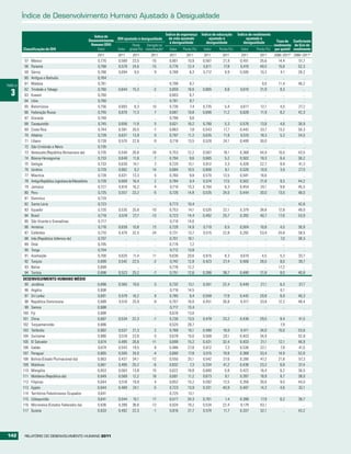 índice de Desenvolvimento Humano ajustado à Desigualdade

                                                                                                           Índice de esperança    Índice de educação    Índice de rendimento
                                                            Índice de
                                                                                                             de vida ajustado          ajustado à            ajustado à
                                                         Desenvolvimento IDH ajustado à desigualdade                                                                           Taxa de Coeficiente
                                                                                                             à desigualdade          desigualdade           desigualdade
                                                          Humano (IDH)            Perda    Variação na                                                                       rendimento de Gini de
         Classificação do IDH                                 Valor      Valor global (%) classificaçãoa     Valor    Perda (%)    Valor    Perda (%)     Valor    Perda (%) por quintil rendimento
                                                              2011         2011      2011       2011         2011       2011       2011       2011        2011       2011      2000–2011b 2000–2011b
          57   México                                         0,770        0,589     23,5       -15          0,801       10,9     0,567       21,9       0,451       35,6        14,4        51,7
          58   Panamá                                         0,768        0,579     24,6       -15          0,776       12,4     0,611       17,8       0,410       40,5        15,8        52,3
          59   Sérvia                                         0,766        0,694      9,5         9          0,788        8,3     0,712        9,9       0,595       10,3          4,1       28,2
          60   Antígua e Barbuda                              0,764             ..      ..        ..             ..         ..        ..         ..          ..         ..           ..         ..
TABELA
          61   Malásia                                        0,761             ..      ..        ..         0,798        6,7         ..         ..          ..       0,0         11,4       46,2

  3
          62   Trindade e Tobago                              0,760        0,644     15,3        -2          0,659       16,6     0,665        6,6       0,610       21,9          8,3          ..
          63   Kuwait                                         0,760             ..      ..        ..         0,803        6,7         ..         ..          ..         ..           ..         ..
          64   Líbia                                          0,760             ..      ..        ..         0,781        9,7         ..         ..          ..         ..           ..         ..
          65   Bielorrússia                                   0,756        0,693      8,3        10          0,736        7,4     0,735        5,4       0,617       12,1          4,0       27,2
          66   Federação Russa                                0,755        0,670     11,3         7          0,687       10,8     0,696       11,2       0,628       11,9          8,2       42,3
          67   Granada                                        0,748             ..      ..        ..         0,798        9,6         ..         ..          ..         ..           ..         ..
          68   Cazaquistão                                    0,745        0,656     11,9         5          0,621       16,2     0,790        5,3       0,576       13,8          4,6       30,9
          69   Costa Rica                                     0,744        0,591     20,5        -7          0,863        7,8     0,543       17,7       0,442       33,7        13,2        50,3
          70   Albânia                                        0,739        0,637     13,9         0          0,797       11,2     0,635       11,9       0,510       18,3          5,3       34,5
          71   Líbano                                         0,739        0,570     22,8        -9          0,718       13,5     0,528       24,1       0,489       30,0            ..         ..
          72   São Cristóvão e Névis                          0,735             ..      ..        ..             ..         ..        ..         ..          ..         ..           ..         ..
          73   Venezuela (República Bolivariana da)           0,735        0,540     26,6       -16          0,753       12,2     0,567       18,1       0,368       44,9        10,0        43,5
          74   Bósnia-Herzegovina                             0,733        0,649     11,6         7          0,794        9,6     0,685        5,2       0,502       19,3          6,4       36,2
          75   Geórgia                                        0,733        0,630     14,1         2          0,720       15,1     0,812        3,3       0,428       22,7          8,9       41,3
          76   Ucrânia                                        0,729        0,662      9,2        14          0,684       10,5     0,806        6,1       0,526       10,9          3,9       27,5
          77   Maurícia                                       0,728        0,631     13,3         5          0,760        9,8     0,570       13,5       0,581       16,6            ..         ..
          78   Antiga República Jugoslava da Macedónia        0,728        0,609     16,4         2          0,784        9,4     0,574       17,5       0,502       21,8          9,3       44,2
          79   Jamaica                                        0,727        0,610     16,2         4          0,710       15,3     0,704        8,3       0,454       24,1          9,8       45,5
          80   Peru                                           0,725        0,557     23,2        -5          0,726       14,8     0,535       24,0       0,444       30,0        13,5        48,0
          81   Dominica                                       0,724             ..      ..        ..             ..         ..        ..         ..          ..         ..           ..         ..
          82   Santa Lúcia                                    0,723             ..      ..        ..         0,773       10,4         ..         ..          ..         ..           ..      42,6
          83   Equador                                        0,720        0,535     25,8       -10          0,753       14,1     0,535       22,1       0,379       38,8        12,8        49,0
          84   Brasil                                         0,718         0,519    27,7       -13          0,723       14,4     0,492       25,7       0,392       40,7         17,6       53,9
          85   São Vicente e Granadinas                       0,717             ..      ..        ..         0,710       14,0         ..         ..          ..         ..           ..         ..
          86   Arménia                                        0,716        0,639     10,8        13          0,728       14,9     0,710        6,5       0,504       10,8          4,5       30,9
          87   Colômbia                                       0,710        0,479     32,5       -24          0,731       13,7     0,515       22,8       0,292       53,9        24,8        58,5
          88   Irão (República Islâmica do)                   0,707             ..      ..        ..         0,701       16,1         ..         ..          ..         ..         7,0       38,3
          89   Omã                                            0,705             ..      ..        ..         0,776        7,2         ..         ..          ..         ..           ..         ..
          90   Tonga                                          0,704             ..      ..        ..         0,712       13,8         ..         ..          ..         ..           ..         ..
          91   Azerbaijão                                     0,700        0,620     11,4        11          0,636       20,6     0,615        8,3       0,610        4,5          5,3       33,7
          92   Turquia                                        0,699        0,542     22,5        -2          0,742       12,8     0,423       27,4       0,506       26,5          8,0       39,7
          93   Belize                                         0,699             ..      ..        ..         0,776       12,2         ..         ..          ..         ..        17,2          ..
          94   Tunísia                                        0,698        0,523     25,2        -7          0,751       12,6     0,396       38,7       0,480       21,8          8,0       40,8
         DESENVOLVIMENTO HUMANO MÉDIO
          95 Jordânia                                         0,698        0,565     19,0         5          0,732       13,1     0,551       22,4       0,449       21,1         6,3       37,7
          96 Argélia                                          0,698            ..       ..        ..         0,716       14,5         ..         ..          ..         ..        6,1          ..
          97 Sri Lanka                                        0,691        0,579     16,2         9          0,785        9,4     0,558       17,9       0,442       20,8         6,9       40,3
          98 República Dominicana                             0,689        0,510     25,9        -9          0,707       16,0     0,451       26,8       0,417       33,8        12,2       48,4
          99 Samoa                                            0,688            ..       ..        ..         0,717       13,4         ..         ..          ..         ..          ..         ..
         100 Fiji                                             0,688            ..       ..        ..         0,676       13,0         ..         ..          ..         ..          ..         ..
         101 China                                            0,687        0,534     22,3        -1          0,730       13,5     0,478       23,2       0,436       29,5         8,4       41,5
         102 Turquemenistão                                   0,686            ..       ..        ..         0,520       26,7         ..         ..          ..         ..        7,9          ..
         103 Tailândia                                        0,682        0,537     21,3         2          0,768       10,1     0,490       18,0       0,411       34,0        15,0       53,6
         104 Suriname                                         0,680        0,518     23,8        -3          0,678       15,0     0,508       20,1       0,403       34,9           ..      52,8
         105 El Salvador                                      0,674        0,495     26,6       -11          0,698       15,2     0,431       32,4       0,403       31,1        12,1       46,9
         106 Gabão                                            0,674        0,543     19,5         8          0,486       27,8     0,612        7,3       0,536       22,1         7,9       41,5
         107 Paraguai                                         0,665        0,505     24,0        -4          0,680       17,8     0,515       19,8       0,368       33,4        14,9       52,0
         108 Bolívia (Estado Plurinacional da)                0,663        0,437     34,1       -12          0,550       25,1     0,542       27,6       0,280       47,2        21,8       57,3
         109 Maldivas                                         0,661        0,495     25,2        -6          0,832        7,3     0,334       41,2       0,436       23,2         6,8       37,4
         110 Mongólia                                         0,653        0,563     13,8        15          0,622       18,8     0,680        5,8       0,422       16,4         6,2       36,5
         111 Moldávia (República da)                          0,649        0,569     12,2        18          0,691       11,2     0,673        6,1       0,397       18,9         6,7       38,0
         112 Filipinas                                        0,644        0,516     19,9         4          0,652       15,2     0,592       13,5       0,356       30,0         9,0       44,0
         113 Egipto                                           0,644        0,489     24,1        -5          0,723       13,9     0,331       40,9       0,487       14,2         4,6       32,1
         114 Territórios Palestinianos Ocupados               0,641            ..       ..        ..         0,725       13,1         ..         ..          ..         ..          ..         ..
         115 Uzbequistão                                      0,641        0,544     15,1        17          0,577       24,3     0,701        1,4       0,399       17,9         6,2       36,7
         116 Micronésia (Estados Federados da)                0,636        0,390     38,6       -12          0,624       19,2     0,534       22,4       0,179       63,1           ..         ..
         117 Guiana                                           0,633        0,492     22,3        -1          0,616       21,7     0,574       11,7       0,337       32,1           ..      43,2




142       RElatóRio Do DEsEnvolvimEnto Humano 2011
 