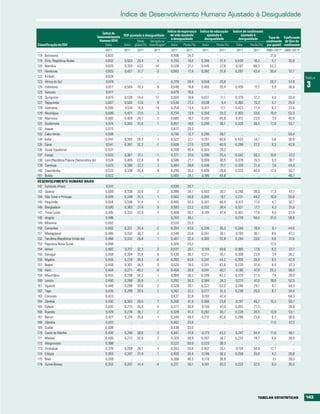 índice de Desenvolvimento Humano ajustado à Desigualdade

                                                                                                  Índice de esperança    Índice de educação    Índice de rendimento
                                                   Índice de
                                                                                                    de vida ajustado          ajustado à            ajustado à
                                                Desenvolvimento IDH ajustado à desigualdade                                                                           Taxa de Coeficiente
                                                                                                    à desigualdade          desigualdade           desigualdade
                                                 Humano (IDH)            Perda    Variação na                                                                       rendimento de Gini de
Classificação do IDH                                 Valor      Valor global (%) classificaçãoa     Valor    Perda (%)    Valor    Perda (%)     Valor    Perda (%) por quintil rendimento
                                                     2011         2011     2011        2011         2011       2011       2011       2011        2011       2011      2000–2011b 2000–2011b
118   Botswana                                       0,633            ..      ..         ..         0,396      24,3          ..         ..          ..         ..       21,0          ..
119   Síria, República Árabe                         0,632        0,503    20,4          4          0,793      10,0      0,366       31,5       0,439       18,3         5,7       35,8
120   Namíbia                                        0,625        0,353    43,5        -14          0,528      21,1      0,445       27,8       0,187       68,3        52,2          ..
121   Honduras                                       0,625        0,427    31,7         -3          0,693      17,4      0,392       31,8       0,287       43,4        30,4       57,7
122   Kiribati                                       0,624            ..      ..         ..             ..        ..         ..         ..          ..         ..          ..         ..      TABELA

                                                                                                                                                                                               3
123   África do Sul                                  0,619            ..      ..         ..         0,370      28,4      0,558       20,8           ..         ..       20,2       57,8
124   Indonésia                                      0,617        0,504    18,3          8          0,648      16,8      0,465       20,4       0,426       17,7         5,9       36,8
125   Vanuatu                                        0,617            ..      ..         ..         0,679      15,6          ..         ..          ..         ..          ..         ..
126   Quirguízia                                     0,615        0,526    14,4         17          0,604      19,8      0,637       11,1       0,379       12,2         4,9       33,4
127   Tajiquistão                                    0,607        0,500    17,6          8          0,546      27,2      0,638        9,4       0,360       15,3         4,2       29,4
128   Vietname                                       0,593        0,510    14,0         14          0,754      13,4      0,417       17,1       0,423       11,4         6,2       37,6
129   Nicarágua                                      0,589        0,427    27,5          3          0,734      13,9      0,350       33,3       0,303       33,6        15,0       52,3
130   Marrocos                                       0,582        0,409    29,7          2          0,685      16,7      0,242       45,8       0,412       23,0         7,4       40,9
131   Guatemala                                      0,574        0,393    31,6          1          0,657      18,6      0,280       36,1       0,329       38,5        17,0       53,7
132   Iraque                                         0,573            ..      ..         ..         0,617      20,3          ..         ..          ..         ..          ..         ..
133   Cabo Verde                                     0,568            ..      ..         ..         0,746      12,7      0,295       30,7           ..         ..          ..      50,4
134   Índia                                          0,547        0,392    28,3          1          0,522      27,1      0,267       40,6       0,433       14,7         5,6       36,8
135   Gana                                           0,541        0,367    32,2         -1          0,506      27,5      0,339       40,9       0,288       27,2         9,3       42,8
136   Guiné Equatorial                               0,537            ..      ..         ..         0,268      45,4      0,303       29,2           ..         ..          ..         ..
137   Congo                                          0,533        0,367    31,1         -1          0,371      37,0      0,390       25,4       0,342       30,3        10,6       47,3
138   Laos (República Popular Democrática do)        0,524        0,405    22,8          6          0,586      21,7      0,300       30,5       0,376       15,5         5,9       36,7
139   Camboja                                        0,523        0,380    27,2          3          0,484      28,8      0,346       31,1       0,328       21,4         7,8       44,4
140   Suazilândia                                    0,522        0,338    35,4         -4          0,295      35,0      0,406       29,8       0,322       40,9        12,4       50,7
141   Butão                                          0,522            ..      ..         ..         0,565      24,1      0,185       44,8           ..         ..          ..      46,7
DESENVOLVIMENTO HUMANO BAIXO
142 Salomão (Ilhas)                                  0,510            ..      ..         ..         0,599      20,7          ..         ..          ..         ..          ..         ..
143 Quénia                                           0,509        0,338    33,6         -2          0,386      34,1      0,403       30,7       0,248       36,0        11,3       47,7
144 São Tomé e Príncipe                              0,509        0,348    31,5          1          0,502      28,8      0,365       19,1       0,231       44,2        10,8       50,8
145 Paquistão                                        0,504        0,346    31,4          1          0,485      32,3      0,207       46,4       0,413       11,0         4,7       32,7
146 Bangladesh                                       0,500        0,363    27,4          5          0,593      23,2      0,252       39,4       0,321       17,7         4,3       31,0
147 Timor-Leste                                      0,495        0,332    32,9         -1          0,468      30,2      0,195       47,4       0,401       17,8         4,6       31,9
148 Angola                                           0,486            ..      ..         ..         0,264      46,1          ..         ..      0,278       50,0        31,0       58,6
149 Mianmar                                          0,483            ..      ..         ..         0,533      25,3          ..         ..          ..         ..          ..         ..
150 Camarões                                         0,482        0,321    33,4         -2          0,284      43,0      0,336       35,3       0,345       19,9         9,1       44,6
151 Madagáscar                                       0,480        0,332    30,7          2          0,548      25,6      0,347       30,1       0,193       36,1         8,6       47,2
152 Tanzânia (República Unida da)                    0,466        0,332    28,8          1          0,407      32,4      0,305       32,8       0,294       20,6         6,6       37,6
153 Papuásia-Nova Guiné                              0,466            ..      ..         ..         0,505      25,2          ..         ..          ..         ..       12,5          ..
154 Iémen                                            0,462        0,312    32,3          0          0,537      25,1      0,155       49,8       0,365       17,6         6,3       37,7
155 Senegal                                          0,459        0,304    33,8          0          0,430      30,7      0,211       45,1       0,309       23,9         7,4       39,2
156 Nigéria                                          0,459        0,278    39,3         -6          0,283      43,8      0,247       44,2       0,309       28,8         9,5       42,9
157 Nepal                                            0,458        0,301    34,3          0          0,620      19,5      0,201       43,6       0,220       37,4         8,9       47,3
158 Haiti                                            0,454        0,271    40,2         -9          0,459      30,9      0,241       40,7       0,180       47,9        25,2       59,5
159 Mauritânia                                       0,453        0,298    34,2          1          0,389      36,2      0,208       43,2       0,329       21,5         7,4       39,0
160 Lesoto                                           0,450        0,288    35,9         -1          0,292      34,3      0,384       24,3       0,213       47,0        18,8       52,5
161 Uganda                                           0,446        0,296    33,6          2          0,328      39,1      0,322       32,2       0,246       29,1         8,7       44,3
162 Togo                                             0,435        0,289    33,5          2          0,367      37,2      0,277       41,5       0,238       20,0         8,7       34,4
163 Comores                                          0,433            ..      ..         ..         0,437      32,6      0,193       47,4           ..         ..          ..      64,3
164 Zâmbia                                           0,430        0,303    29,5          7          0,266      41,9      0,366       23,8       0,197       45,7        15,3       50,7
165 Djibuti                                          0,430        0,275    35,9          0          0,377      36,9      0,156       47,0       0,355       21,3           ..      39,9
166 Ruanda                                           0,429        0,276    35,7          2          0,328      41,3      0,282       30,7       0,228       34,5        13,9       53,1
167 Benim                                            0,427        0,274    35,8          1          0,340      40,3      0,212       42,0       0,286       23,6         6,7       38,6
168 Gâmbia                                           0,420            ..      ..         ..         0,402      33,9          ..         ..          ..         ..       11,0       47,3
169 Sudão                                            0,408            ..      ..         ..         0,438      33,0          ..         ..          ..         ..          ..         ..
170 Costa do Marfim                                  0,400        0,246    38,6         -3          0,347      37,8      0,173       43,2       0,247       34,4        11,0       46,1
171 Malawi                                           0,400        0,272    32,0          2          0,324      39,9      0,267       34,7       0,232       19,7         6,6       39,0
172 Afeganistão                                      0,398            ..      ..         ..         0,222      50,9      0,223       39,3           ..         ..          ..         ..
173 Zimbabué                                         0,376        0,268    28,7          1          0,343      30,6      0,452       20,1       0,124       34,5        12,1          ..
174 Etiópia                                          0,363        0,247    31,9          1          0,400      35,4      0,146       38,2       0,258       20,8         4,2       29,8
175 Mali                                             0,359            ..      ..         ..         0,266      46,3      0,170       36,9           ..         ..        7,1       39,0
176 Guiné-Bissau                                     0,353        0,207    41,4         -4          0,221      50,1      0,181       40,3       0,222       32,5         6,0       35,5




                                                                                                                                                               tAbELAS EStAtÍStICAS           143
 