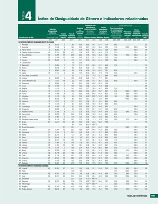 TABELA
             4            Índice de Desigualdade de género e indicadores relacionados
                                                                                         População com                                         SAúDE REPRODUTIVA
                                                                                          pelo menos o           Taxa de
                                                                             Assentos                                            Taxa de prevalência
                                   Índice de                                            ensino secundário participação
                                                                                no                                                de contraceptivos,                 Partos
                                 Desigualdade                               parlamento     (% de idade a        na força de        qualquer método     Pelo menos assistidos
                                   de Género                                 nacional       partir dos 25)     trabalho (%)                             uma visita por pessoal Taxa de
                                                     Taxa de     Taxa de                                                            (% de mulheres
                                                    mortalidade fertilidade    (% de                                              casadas com idades    pré-natal especializado fertilidade
Classificação do IDH          Classificação Valor materna adolescente mulheres) Mulheres Homens Mulheres Homens                      dos 15 aos 49)        (%)         (%)         total
                                  2011      2011       2008        2011a       2011       2010         2010   2009      2009         2005–2009b        2005–2009b 2005–2009b       2011a
DESENVOLVIMENTO HUMANO MUITO ELEVADO
  1 Noruega                       6         0,075          7           9,0      39,6      99,3         99,1   63,0       71,0          88,0                  ..          ..           2,0
  2 Austrália                    18         0,136          8          16,5      28,3      95,1         97,2   58,4      72,2           71,0              100,0       100,0            2,0
  3 Países Baixos                 2         0,052          9           5,1      37,8      86,3         89,2   59,5      72,9           69,0                  ..      100,0            1,8
  4 Estados Unidos da América    47         0,299        24           41,2      16,8 c    95,3         94,5   58,4       71,9          73,0                  ..       99,0            2,1
  5 Nova Zelândia                32         0,195        14           30,9      33,6      71,6         73,5   61,8       75,7          75,0               95,0       100,0            2,1
  6 Canadá                       20         0,140        12           14,0      24,9      92,3         92,7   62,7       73,0          74,0                  ..       98,0            1,7
  7 Irlanda                      33         0,203          3          17,5       11,1     82,3         81,5   54,4       73,0          89,0                  ..      100,0            2,1
  8 Liechtenstein                 ..             ..        ..          7,0      24,0          ..           ..    ..         ..            ..                 ..          ..             ..
  9 Alemanha                      7         0,085          7           7,9      31,7      91,3         92,8   53,1      66,8           75,0                  ..          ..           1,5
 10 Suécia                        1         0,049          5           6,0      45,0      87,9         87,1   60,6      69,2              ..                 ..          ..           1,9
 11 Suíça                         4         0,067        10            4,6      27,6      63,6         73,8   60,6       73,7          82,0                  ..          ..           1,5
 12 Japão                        14         0,123          6           5,0      13,6      80,0         82,3   47,9       71,8          54,0                  ..      100,0            1,4
 13 Hong Kong, China (RAE)        ..             ..        ..          3,2          ..    67,3         71,0   52,2      68,9           84,0                  ..          ..           1,1
 14 Islândia                      9         0,099          5          14,6      42,9      66,3         57,7   71,7       83,1             ..                 ..          ..           2,1
 15 Coreia (República da)        11          0,111       18            2,3      14,7      79,4         91,7   50,1      72,0           80,0                  ..      100,0            1,4
 16 Dinamarca                     3         0,060          5           6,0      38,0      59,0         65,6   60,3       70,6             ..                 ..          ..           1,9
 17 Israel                       22         0,145          7          14,0      19,2      78,9         77,2   51,9      62,5              ..                 ..          ..           2,9
 18 Bélgica                      12         0,114          5          14,2      38,5      75,7         79,8   46,7      60,8           75,0                  ..          ..           1,8
 19 Áustria                      16         0,131          5          12,8      28,3      67,3         85,9   53,2       68,1          51,0              100,0       100,0            1,4
 20 França                       10         0,106          8           7,2      20,0      79,6         84,6   50,5      62,2           71,0               99,0        99,0            2,0
 21 Eslovénia                    28         0,175        18            5,0      10,8      60,6 d,e 81,9 d,e 52,8        65,4           74,0               98,0       100,0            1,5
 22 Finlândia                     5         0,075          8           9,3      42,5      70,1         70,1   57,0      64,9              ..             100,0       100,0            1,9
 23 Espanha                      13         0,117          6          12,7      34,7      70,9         75,7   49,1      68,5           66,0                  ..          ..           1,5
 24 Itália                       15         0,124          5           6,7      20,3      67,8         78,9   38,4      60,6           60,0                  ..          ..           1,5
 25 Luxemburgo                   26         0,169        17           10,1      20,0      66,4         73,9   48,0      63,3              ..                 ..      100,0            1,7
 26 Singapura                     8         0,086          9           4,8      23,4      57,3         64,7   53,7       75,6          62,0                  ..      100,0            1,4
 27 República Checa              17         0,136          8          11,1      21,0      85,5         87,6   48,8       67,6          72,0               99,0       100,0            1,5
 28 Reino Unido                  34         0,209        12           29,6      21,0      68,8         67,8   55,3      69,5           84,0                  ..       99,0            1,9
 29 Grécia                       24         0,162          2          11,6      17,3      64,4         72,0   42,9      65,0           61,0                  ..          ..           1,5
 30 Emirados Árabes Unidos       38         0,234        10           26,7      22,5      76,9         77,3   41,9       92,1          28,0               97,0        99,0            1,7
 31 Chipre                       21         0,141        10            6,6      12,5      61,8         73,2   54,3       70,8             ..                 ..          ..           1,5
 32 Andorra                       ..             ..        ..          8,4      53,6      49,3 d,e 49,5 d,e      ..         ..            ..                 ..          ..             ..
 33 Brunei Darussalam             ..             ..      21           25,1          ..    66,6         61,2   59,7       74,8             ..             100,0        99,0            2,0
 34 Estónia                      30         0,194        12           22,7      19,8      94,4         94,6   54,8      69,0           70,0                  ..      100,0            1,7
 35 Eslováquia                   31         0,194          6          20,2      16,0      80,8         87,1   51,2      68,5           80,0                  ..      100,0            1,4
 36 Malta                        42         0,272          8          17,3        8,7     64,4         73,5   31,6       67,5          86,0                  ..       98,0            1,3
 37 Qatar                       111         0,549          8          16,2        0,0 f   62,1         54,7   49,9      93,0           43,0                  ..       99,0            2,2
 38 Hungria                      39         0,237        13           16,5        9,1     93,2         96,7   42,5      58,8           77,0                  ..      100,0            1,4
 39 Polónia                      25         0,164          6          14,8      17,9      79,7         83,9   46,2       61,9          49,0                  ..      100,0            1,4
 40 Lituânia                     29         0,192        13           19,7      19,1      91,9         95,7   50,2       62,1          47,0                  ..      100,0            1,5
 41 Portugal                     19         0,140          7          16,8      27,4      40,4         41,9   56,2      69,4           67,0                  ..      100,0            1,3
 42 Barain                       44         0,288        19           14,9      15,0      74,4         80,4   32,4      85,0           62,0               97,0        98,0            2,4
 43 Letónia                      36         0,216        20           18,0      20,0      94,8         96,2   54,3      70,2           48,0                  ..      100,0            1,5
 44 Chile                        68         0,374        26           58,3      13,9      67,3         69,8   41,8      73,4           58,0               95,0       100,0            1,8
 45 Argentina                    67         0,372        70           56,9      37,8      57,0         54,9   52,4      78,4           78,0               99,0        95,0            2,2
 46 Croácia                      27         0,170        14           13,5      23,5      57,4         72,3   46,3      60,3              ..                 ..      100,0            1,5
 47 Barbados                     65         0,364        64           42,6      19,6      89,5         87,6   65,8      78,0           55,0              100,0       100,0            1,6
DESENVOLVIMENTO HUMANO ELEVADO
 48 Uruguai                   62                  0,352      27          61,1      14,6      56,6     51,7       53,8    75,5          78,0               96,0       100,0            2,0
 49 Palau                      ..                     ..      ..         13,8       6,9         ..       ..         ..      ..         21,0              100,0       100,0              ..
 50 Roménia                   55                  0,333      27          32,0       9,8      83,8     90,5       45,4    60,0          70,0               94,0        99,0            1,4
 51 Cuba                      58                  0,337      53          45,2      43,2      73,9     80,4       40,9    66,9          78,0              100,0       100,0            1,5
 52 Seychelles                 ..                     ..      ..         51,3      23,5      41,2 d,e 45,4 d,e      ..      ..            ..                 ..          ..             ..
 53 Bahamas                   54                  0,332      49          31,8      17,9      48,5 d,e 54,5 d,e   68,3    78,7          45,0               98,0        99,0            1,9
 54 Montenegro                 ..                     ..     15          18,2      11,1      79,7 d,e 69,5 d,e      ..      ..         39,0               97,0        99,0 g          1,6
 55 Bulgária                  40                  0,245      13          42,8      20,8      69,1     70,6       48,2    61,2          63,0                  ..      100,0            1,6
 56 Arábia Saudita           135                  0,646      24          11,6       0,0 f    50,3     57,9       21,2    79,8          24,0               90,0        91,0            2,6


                                                                                                                                                            tAbELAS EStAtÍStICAS              145
 