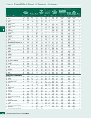 índice de Desigualdade de Género e indicadores relacionados

                                                                                                               População com                                        SAúDE REPRODUTIVA
                                                                                                                pelo menos o           Taxa de
                                                                                                   Assentos                                            Taxa de prevalência
                                                         Índice de                                            ensino secundário participação
                                                                                                      no                                                de contraceptivos,                 Partos
                                                      Desigualdade                                parlamento     (% de idade a        na força de        qualquer método     Pelo menos assistidos
                                                         de Género                                 nacional       partir dos 25)     trabalho (%)                             uma visita por pessoal Taxa de
                                                                           Taxa de     Taxa de                                                            (% de mulheres
                                                                          mortalidade fertilidade    (% de                                              casadas com idades    pré-natal especializado fertilidade
         Classificação do IDH                       Classificação Valor materna adolescente mulheres) Mulheres Homens Mulheres Homens                      dos 15 aos 49)        (%)         (%)         total
                                                        2011      2011       2008        2011a       2011       2010         2010   2009      2009         2005–2009b        2005–2009b 2005–2009b       2011a
          57 México                                    79         0,448        85           70,6      25,5      55,8         61,9   43,2      80,6           73,0               94,0       93,0              2,2
          58 Panamá                                    95         0,492        71           82,6        8,5     63,5         60,7   48,4       80,7              ..             72,0       92,0              2,4
          59 Sérvia                                     ..             ..        8          22,1      21,6      61,7         70,7      ..         ..          41,0              98,0       99,0 g            1,6
          60 Antígua e Barbuda                          ..             ..        ..         55,5      19,4          ..           ..    ..         ..         53,0              100,0      100,0                ..
          61 Malásia                                   43         0,286        31           14,2      14,0      66,0         72,8   44,4      79,2           55,0               79,0       99,0              2,6
          62 Trindade e Tobago                         53         0,331        55           34,7      27,4      67,6         66,6   55,1       78,1          43,0               96,0       98,0              1,6
TABELA   63 Kuwait                                     37         0,229          9          13,8        7,7     52,2         43,9   45,4      82,5           52,0               95,0       98,0              2,3
          64 Líbia                                     51         0,314        64            3,2        7,7     55,6         44,0   24,7      78,9           45,0               81,0       94,0 g            2,4
  4       65 Bielorrússia                               ..             ..      15           22,1      32,1          ..           .. 54,8      66,5           73,0               99,0      100,0 g            1,5
          66 Federação Russa                           59         0,338        39           30,0      11,5      90,6         95,6   57,5      69,2           80,0                   ..    100,0              1,5
          67 Granada                                    ..             ..        ..         42,4      21,4          ..           ..    ..         ..         54,0              100,0       99,0              2,2
          68 Cazaquistão                               56         0,334        45           30,0      13,6      92,2         95,0   65,7      76,3            51,0             100,0      100,0 g            2,5
          69 Costa Rica                                64         0,361        44           65,6      38,6      54,4         52,8   45,1       79,9          80,0               90,0       99,0              1,8
          70 Albânia                                   41         0,271        31           17,9      16,4      83,2         89,2   49,3       70,4          69,0               97,0       99,0              1,5
          71 Líbano                                    76         0,440        26           16,2        3,1     32,4         33,3   22,3       71,5          58,0               96,0       98,0              1,8
          72 São Cristóvão e Névis                      ..             ..        ..         42,6        6,7         ..           ..    ..         ..         54,0              100,0      100,0                ..
          73 Venezuela (República Bolivariana da) 78              0,447        68           89,9      17,0      33,4         29,6   51,7      80,3            77,0              94,0       95,0              2,4
         74 Bósnia-Herzegovina                          ..             ..        9          16,4      15,8          ..           .. 54,9      68,3           36,0               99,0      100,0 g            1,1
          75 Geórgia                                   73         0,418        48           44,7        6,5     63,8 d,e 58,9 d,e 55,1        73,8            47,0              96,0       98,0              1,5
          76 Ucrânia                                   57         0,335        26           30,8        8,0     91,5         96,1   52,0      65,4            67,0              99,0       99,0              1,5
          77 Maurícia                                  63         0,353        36           35,4      18,8      45,2         52,9   40,8       74,8          76,0                   ..     98,0              1,6
          78 Antiga República Jugoslava da Macedónia 23           0,151          9          22,0      32,5      55,6 d 40,2 d 42,9            65,2            14,0              94,0      100,0 g            1,4
          79 Jamaica                                   81         0,450        89           77,3      16,0      74,0         71,1   56,1       74,0          69,0               91,0       97,0 g            2,3
          80 Peru                                      72         0,415        98           54,7      27,5 h    57,6         76,1   58,2       76,0          73,0               94,0       83,0 g            2,4
          81 Dominica                                   ..             ..        ..         20,0      12,5      11,2 d,e 10,3 d,e      ..         ..         50,0              100,0      100,0                ..
          82 Santa Lúcia                                ..             ..        ..         61,7      20,7          ..           .. 51,0      75,8            47,0              99,0      100,0              1,9
          83 Equador                                   85         0,469       140           82,8      32,3      44,2         45,8   47,1       77,7          73,0               84,0       98,0 g            2,4
          84 Brasil                                    80         0,449        58           75,6        9,6     48,8         46,3   60,1       81,9           81,0              97,0       97,0              1,8
          85 São Vicente e Granadinas                   ..             ..        ..         58,9      14,3          ..           .. 56,0      78,8           48,0              100,0       99,0              2,0
         86 Arménia                                    60         0,343        29           35,7        9,2     94,1         94,8   59,6       74,6          53,0               93,0      100,0              1,7
         87 Colômbia                                   91         0,482        85           74,3      13,8      48,0         47,6   40,7       77,6          78,0               94,0       96,0 g            2,3
          88 Irão (República Islâmica do)              92         0,485        30           29,5        2,8     39,0         57,2   31,9       73,0          79,0               98,0       97,0              1,6
          89 Omã                                       49         0,309        20            9,2        9,0     26,7         28,1   25,4       76,9          32,0              100,0       99,0              2,2
          90 Tonga                                      ..             ..        ..         22,3        3,6 i   84,0         87,8   54,6       74,7          23,0                   ..     95,0              3,8
          91 Azerbaijão                                50         0,314        38           33,8      16,0      65,4 d,e 61,9 d,e 59,5        66,8            51,0              77,0       88,0 g            2,2
          92 Turquia                                   77         0,443        23           39,2        9,1     27,1         46,7   24,0      69,6           73,0               92,0       91,0              2,0
          93 Belize                                    97         0,493        94           78,7       11,1     35,2         32,8   47,4      80,6           34,0               94,0       95,0 g            2,7
          94 Tunísia                                   45         0,293        60            5,7      23,3      33,5         48,0   25,6       70,6          60,0               96,0       95,0              1,9
         DESENVOLVIMENTO HUMANO MÉDIO
          95 Jordânia                                 83         0,456      59           26,5        12,2       57,1     74,2       23,3     73,9            59,0               99,0        99,0            2,9
          96 Argélia                                  71         0,412     120            7,3         7,0       36,3     49,3       37,2     79,6            61,0               89,0        95,0            2,1
          97 Sri Lanka                                74         0,419      39           23,6         5,3       56,0     57,6       34,2     75,1            68,0               99,0        99,0            2,2
          98 República Dominicana                     90         0,480     100          108,7        19,1       49,7     41,8       50,5     79,8            73,0               99,0        98,0            2,5
          99 Samoa                                     ..            ..      ..          28,3         4,1       64,2 d,e 60,0 d,e   37,9     75,4            25,0                  ..      100,0            3,8
         100 Fiji                                      ..            ..     26           45,2           ..      86,6     88,6       38,7     78,4            35,0                  ..       99,0            2,6
         101 China                                    35         0,209      38            8,4        21,3       54,8     70,4       67,4     79,7            85,0               91,0        99,0            1,6
         102 Turquemenistão                            ..            ..     77           19,5        16,8          ..       ..      62,4     74,0            48,0               99,0       100,0            2,3
         103 Tailândia                                69         0,382      48           43,3        14,0       25,6     33,7       65,5     80,7            77,0               98,0        97,0            1,5
         104 Suriname                                  ..            ..    100           39,5         9,8          ..       ..      38,5     66,0            46,0               90,0        90,0 g          2,3
         105 El Salvador                              93         0,487     110           82,7        19,0       40,5     47,5       45,9     76,7            73,0               94,0        96,0            2,2
         106 Gabão                                   103         0,509     260           89,9        16,1       53,8     34,7       70,0     81,1            33,0               94,0        86,0            3,2
         107 Paraguai                                 87         0,476      95           72,3        13,6       45,4     50,4       57,0     86,6            79,0               96,0        82,0            2,9
         108 Bolívia (Estado Plurinacional da)        88         0,476     180           78,2        30,1       55,1     67,9       62,1     82,0            61,0               86,0        71,0            3,2
         109 Maldivas                                 52         0,320      37           12,2         6,5       31,3     37,3       57,1     77,0            39,0               81,0        84,0            1,7
         110 Mongólia                                 70         0,410      65           20,8         3,9       83,0     81,8       67,8     78,2            55,0              100,0        99,0            2,5
         111 Moldávia (República da)                  46         0,298      32           33,8        18,8       85,8     92,3       46,5     53,1            68,0               98,0       100,0 g          1,5
         112 Filipinas                                75         0,427      94           54,1        21,5       65,9     63,7       49,2     78,5            51,0               91,0        62,0            3,1
         113 Egipto                                    ..            ..     82           46,6           .. j    43,4     59,3       22,4     75,3            60,0               74,0        79,0            2,6
         114 Territórios Palestinianos Ocupados        ..            ..      ..          53,5           ..      36,5 d,e 29,0 d,e   16,5     68,4            50,0               99,0        99,0            4,3
         115 Uzbequistão                               ..            ..     30           13,8        19,2          ..       ..      58,4     71,0            65,0               99,0       100,0 g          2,3
         116 Micronésia (Estados Federados da)         ..            ..      ..          25,4         0,0          ..       ..         ..       ..           45,0                  ..       88,0            3,3



146       RElatóRio Do DEsEnvolvimEnto Humano 2011
 