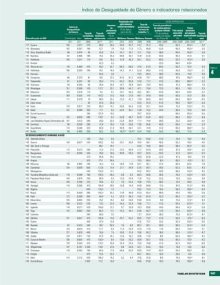 índice de Desigualdade de Género e indicadores relacionados

                                                                                                     População com                                        SAúDE REPRODUTIVA
                                                                                                      pelo menos o           Taxa de
                                                                                          Assentos                                           Taxa de prevalência
                                                Índice de                                           ensino secundário participação
                                                                                             no                                               de contraceptivos,                 Partos
                                             Desigualdade                                parlamento    (% de idade a        na força de        qualquer método     Pelo menos assistidos
                                                de Género                                 nacional      partir dos 25)     trabalho (%)                             uma visita por pessoal Taxa de
                                                                  Taxa de     Taxa de                                                           (% de mulheres
                                                                 mortalidade fertilidade    (% de                                             casadas com idades    pré-natal especializado fertilidade
Classificação do IDH                       Classificação Valor materna adolescente mulheres) Mulheres Homens Mulheres Homens                     dos 15 aos 49)        (%)         (%)         total
                                               2011      2011       2008        2011a       2011      2010         2010   2009      2009         2005–2009b        2005–2009b 2005–2009b       2011a
117 Guiana                                  106          0,511       270           68,3      30,0     42,6         43,7   44,7       81,2          43,0               92,0       92,0 g            2,2
118 Botswana                                102          0,507       190           52,1       7,9     73,6         77,5   72,3      80,9           53,0               94,0       95,0 g            2,6
119 Síria, República Árabe                    86         0,474        46           42,8      12,4     24,7         24,1   21,1       79,5          58,0               84,0       93,0 g            2,8
120 Namíbia                                   84         0,466       180           74,4      25,0     49,6         46,1   51,8      62,6           55,0               95,0       81,0              3,1
121 Honduras                                105          0,511       110           93,1      18,0     31,9         36,3   40,1      80,2           65,0               92,0       67,0 g            3,0
122 Kiribati                                   ..             ..        ..         22,2       4,3         ..           ..    ..         ..         22,0               88,0       63,0                ..
123 África do Sul                             94         0,490       410           59,2      42,7     66,3         68,0   47,0      63,4           60,0               92,0       91,0              2,4    TABELA

                                                                                                                                                                                                           4
124 Indonésia                               100          0,505       240           45,1      18,0     24,2         31,1   52,0      86,0            57,0              93,0       75,0 g            2,1
125 Vanuatu                                    ..             ..        ..         54,0       3,8         ..           .. 79,3      88,3           38,0               84,0       74,0              3,8
126 Quirguízia                                66         0,370        81           34,1      23,3     81,0         81,2   54,8       79,1          48,0               97,0       98,0 g            2,6
127 Tajiquistão                               61         0,347        64           28,4      17,5     93,2         85,8   57,0       77,7           37,0              89,0       88,0 g            3,2
128 Vietname                                  48         0,305        56           26,8      25,8     24,7         28,0   68,0       76,0          80,0               91,0       88,0 g            1,8
129 Nicarágua                               101          0,506       100         112,7       20,7     30,8         44,7   47,1      78,4           72,0               90,0       74,0              2,5
130 Marrocos                                104          0,510       110           15,1       6,7     20,1         36,3   26,2       80,1          63,0               68,0       63,0              2,2
131 Guatemala                               109          0,542       110         107,2       12,0     15,6         21,0   48,1       87,9          54,0               93,0       51,0              3,8
132 Iraque                                  117          0,579        75           98,0      25,2     22,0         42,7   13,8      68,9           50,0               84,0       80,0              4,5
133 Cabo Verde                                 ..             ..      94           81,6      20,8         ..           .. 53,5       81,3           61,0              98,0       78,0 g            2,3
134 Índia                                   129          0,617       230           86,3      10,7     26,6         50,4   32,8       81,1          54,0               75,0       53,0 g            2,5
135 Gana                                    122          0,598       350           71,1       8,3     33,9         83,1   73,8      75,2            24,0              90,0       57,0              4,0
136 Guiné Equatorial                           ..             ..     280         122,9       10,0         ..           .. 39,7      92,0               ..             86,0       65,0 g            5,0
137 Congo                                   132          0,628       580         118,7        9,2     43,8         48,7   62,9      82,6           44,0               86,0       83,0              4,4
138 Laos (República Popular Democrática do) 107          0,513       580           39,0      25,0     22,9         36,8   77,7      78,9           38,0               35,0       20,0 g            2,5
139 Camboja                                   99         0,500       290           41,8      19,0     11,6         20,6   73,6      85,6           40,0               69,0       44,0              2,4
140 Suazilândia                             110          0,546       420           83,9      21,9     49,9         46,1   53,1       74,9           51,0              85,0       69,0 g            3,2
141 Butão                                     98         0,495       200           50,2      13,9     16,2 d,e 19,4 d,e 53,4         70,6          35,0               88,0       71,0              2,3
DESENVOLVIMENTO HUMANO BAIXO
142 Salomão (Ilhas)                           ..           ..     100            70,3       0,0          ..        ..    24,2      50,0            27,0               74,0        70,0            4,0
143 Quénia                                  130        0,627      530          100,2        9,8       20,1      38,6     76,4      88,1            46,0               92,0        44,0            4,6
144 São Tomé e Príncipe                       ..           ..       ..           66,1      18,2          ..        ..    44,5      76,0            38,0               98,0        82,0            3,5
145 Paquistão                               115        0,573      260            31,6      21,0       23,5      46,8     21,7      84,9            30,0               61,0        39,0 g          3,2
146 Bangladesh                              112        0,550      340            78,9      18,6       30,8      39,3     58,7      82,5            53,0               51,0        24,0 g          2,2
147 Timor-Leste                               ..           ..     370            65,8      29,2          ..        ..    58,9      82,8            22,0               61,0        18,0            5,9
148 Angola                                    ..           ..     610          171,1       38,6          ..        ..    74,5      88,4             6,0               80,0        47,0 g          5,1
149 Mianmar                                  96        0,492      240            16,3       4,0       18,0      17,6     63,1      85,1            41,0               80,0        64,0            1,9
150 Camarões                                134        0,639      600          127,8       13,9       21,1      34,9     53,5      80,7            29,0               82,0        63,0            4,3
151 Madagáscar                                ..           ..     440          134,3       12,1          ..        ..    84,2      88,7            40,0               86,0        44,0 g          4,5
152 Tanzânia (República Unida da)           119        0,590      790          130,4       36,0        5,6       9,2     86,3      90,6            26,0               76,0        43,0 g          5,5
153 Papuásia-Nova Guiné                     140        0,674      250            66,9       0,9       12,4      24,4     71,6      74,2            32,0               79,0        53,0            3,8
154 Iémen                                   146        0,769      210            78,8       0,7        7,6      24,4     19,9      73,5            28,0               47,0        36,0            4,9
155 Senegal                                 114        0,566      410          105,9       29,6       10,9      19,4     64,8      88,6            12,0               87,0        52,0 g          4,6
156 Nigéria                                   ..           ..     840          118,3        7,3          ..        ..    39,2      73,4            15,0               58,0        39,0 g          5,4
157 Nepal                                   113        0,558      380          103,4       33,2       17,9      39,9     63,3      80,3            48,0               44,0        19,0            2,6
158 Haiti                                   123        0,599      300           46,4        4,2       22,5      36,3     57,5      82,9            32,0               85,0        26,0 g          3,2
159 Mauritânia                              126        0,605      550            79,2      19,2        8,0      20,8     59,0      81,0             9,0               75,0        61,0 g          4,4
160 Lesoto                                  108        0,532      530            73,5      22,9       24,3      20,3     70,8      77,7            47,0               92,0        62,0 g          3,1
161 Uganda                                  116        0,577      430          149,9       37,2        9,1      20,8     78,3      90,6            24,0               94,0        42,0            5,9
162 Togo                                    124        0,602      350            65,3      11,1       15,3      45,1     63,6      85,7            17,0               84,0        62,0 g          3,9
163 Comores                                   ..           ..     340            58,0       3,0          ..        ..    73,7      85,4            26,0               75,0        62,0 g          4,7
164 Zâmbia                                  131        0,627      470          146,8       14,0       25,7      44,2     59,5      79,2            41,0               94,0        47,0 g          6,3
165 Djibuti                                   ..           ..     300           22,9       13,8          ..        ..    61,5      78,7            23,0               92,0        93,0 g          3,6
166 Ruanda                                   82        0,453      540            38,7      50,9        7,4       8,0     86,7      85,1            36,0               96,0        52,0 g          5,3
167 Benim                                   133        0,634      410          111,7        8,4       11,3      25,9     67,4      77,9            17,0               84,0        74,0 g          5,1
168 Gâmbia                                  127        0,610      400            76,6       7,5       16,9      31,4     70,6      85,2            18,0               98,0        57,0 g          4,7
169 Sudão                                   128        0,611      750            61,9      24,2       12,8      18,2     30,8      73,9             8,0               64,0        49,0 g          4,2
170 Costa do Marfim                         136        0,655      470          129,4        8,9       13,6      25,2     50,8      82,1            13,0               85,0        57,0            4,2
171 Malawi                                  120        0,594      510          119,2       20,8       10,4      20,4     75,0      78,8            41,0               92,0        54,0            6,0
172 Afeganistão                             141        0,707    1.400          118,7       27,6        5,8      34,0     33,1      84,5            10,0               16,0        14,0            6,0
173 Zimbabué                                118        0,583      790           64,6       17,9       48,8      62,0     60,0      74,3            65,0               93,0        60,0            3,1
174 Etiópia                                   ..           ..     470            72,4      25,5          ..        ..    80,7      90,3            15,0               28,0         6,0            3,9
175 Mali                                    143        0,712      830          186,3       10,2        3,2       8,4     37,6      67,0             8,0               70,0        49,0 g          6,1
176 Guiné-Bissau                              ..           ..   1.000           111,1      10,0          ..        ..    59,6      83,8            10,0               78,0        39,0 g          4,9



                                                                                                                                                                        tAbELAS EStAtÍStICAS              147
 
